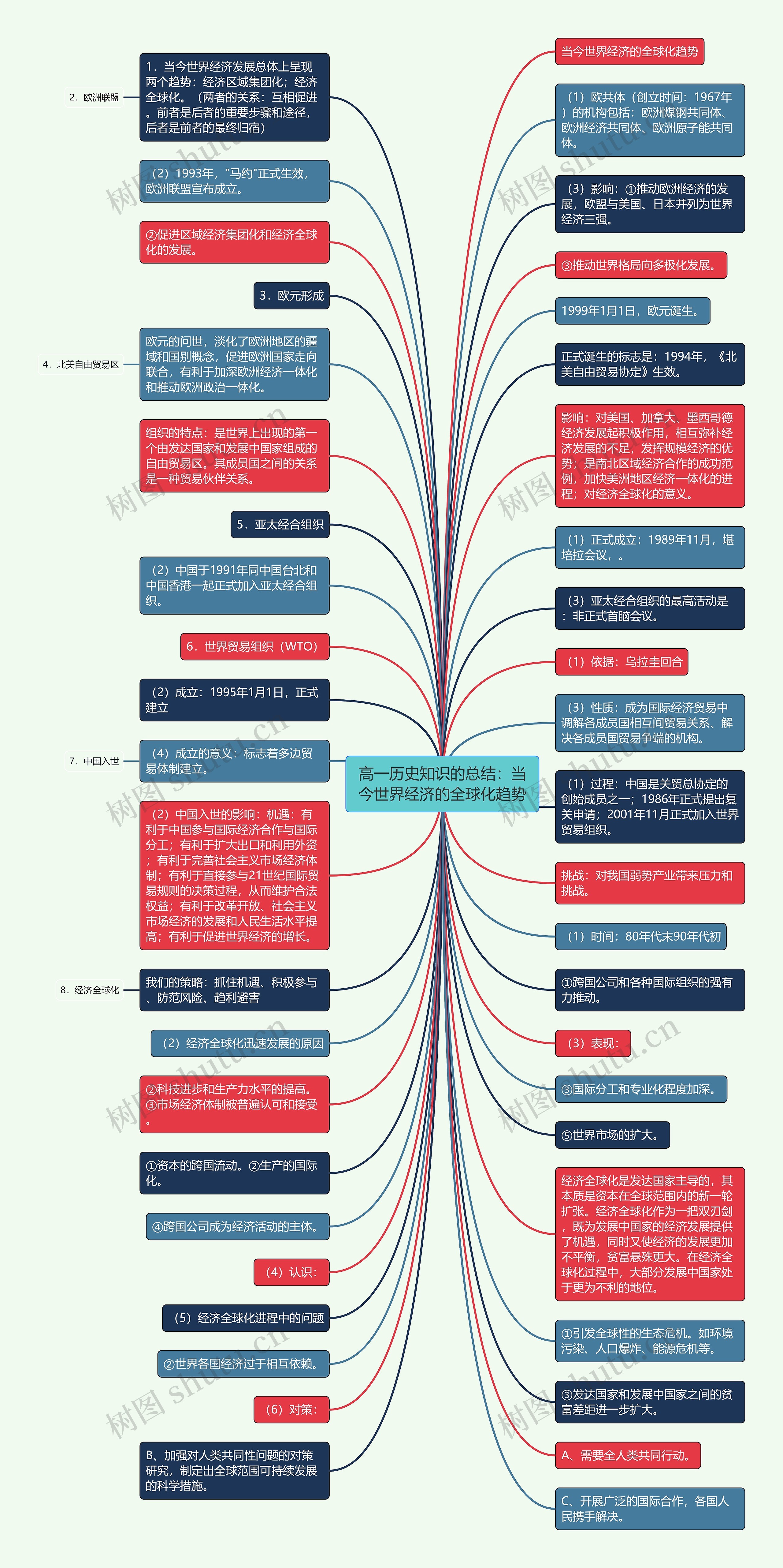 高一历史知识的总结：当今世界经济的全球化趋势