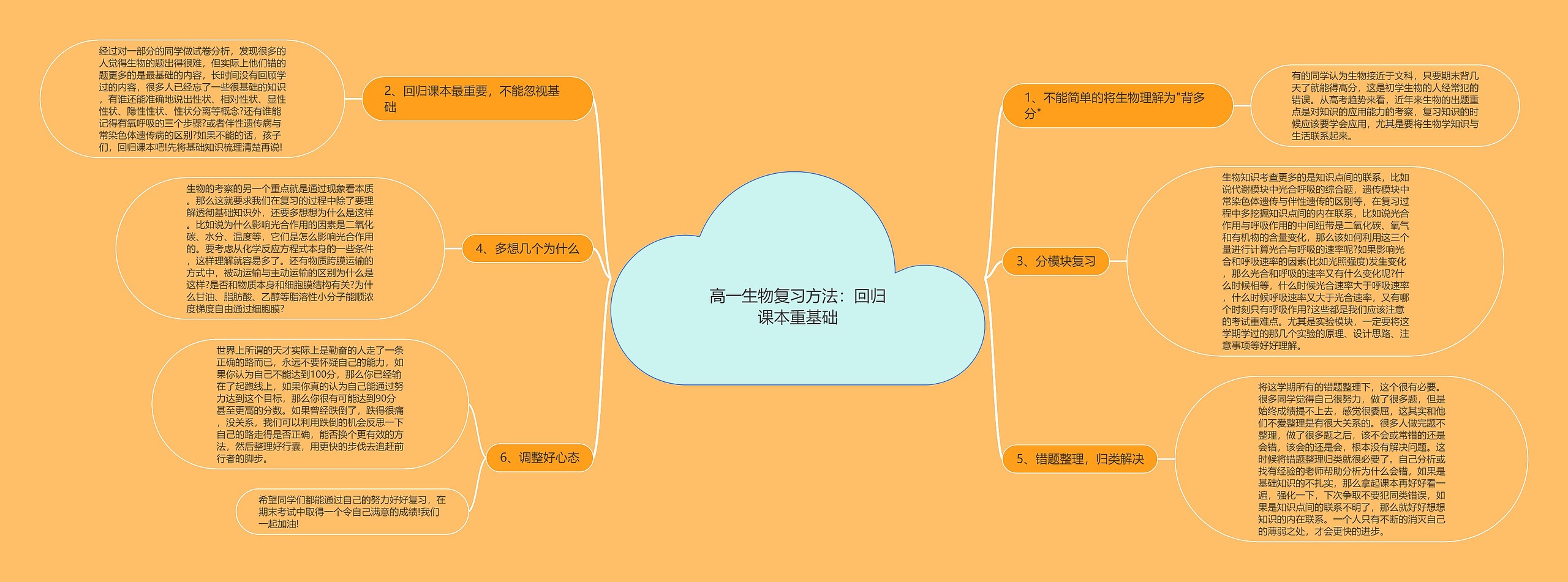 高一生物复习方法：回归课本重基础思维导图