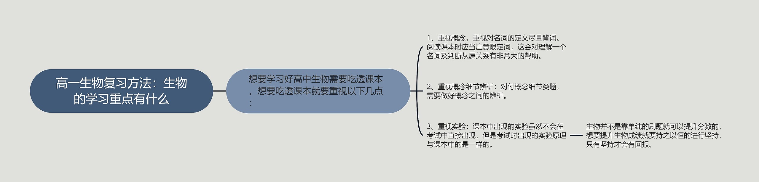 高一生物复习方法：生物的学习重点有什么