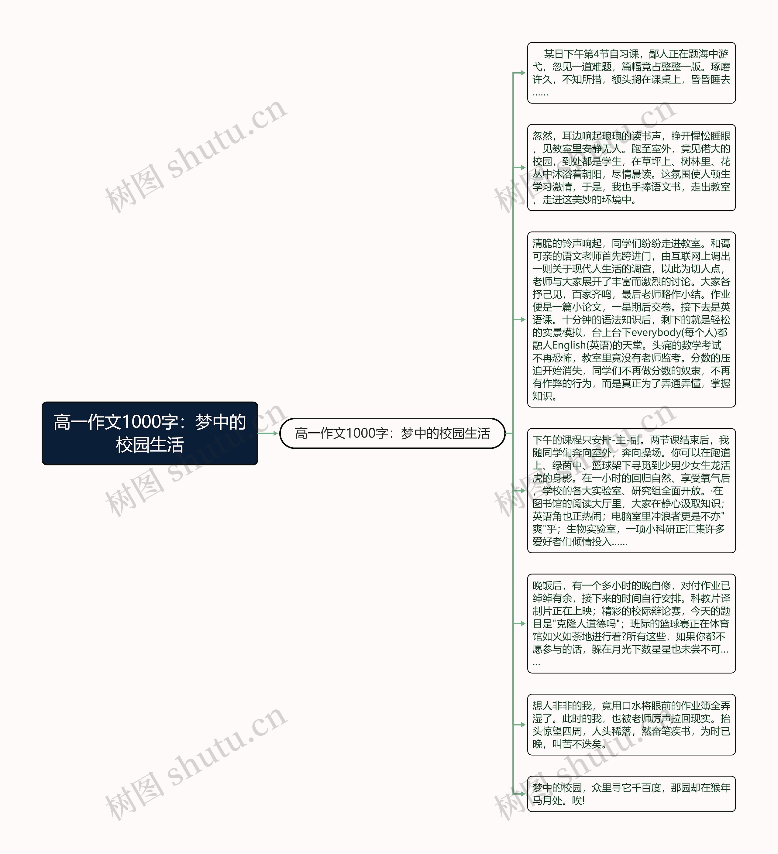 高一作文1000字：梦中的校园生活思维导图