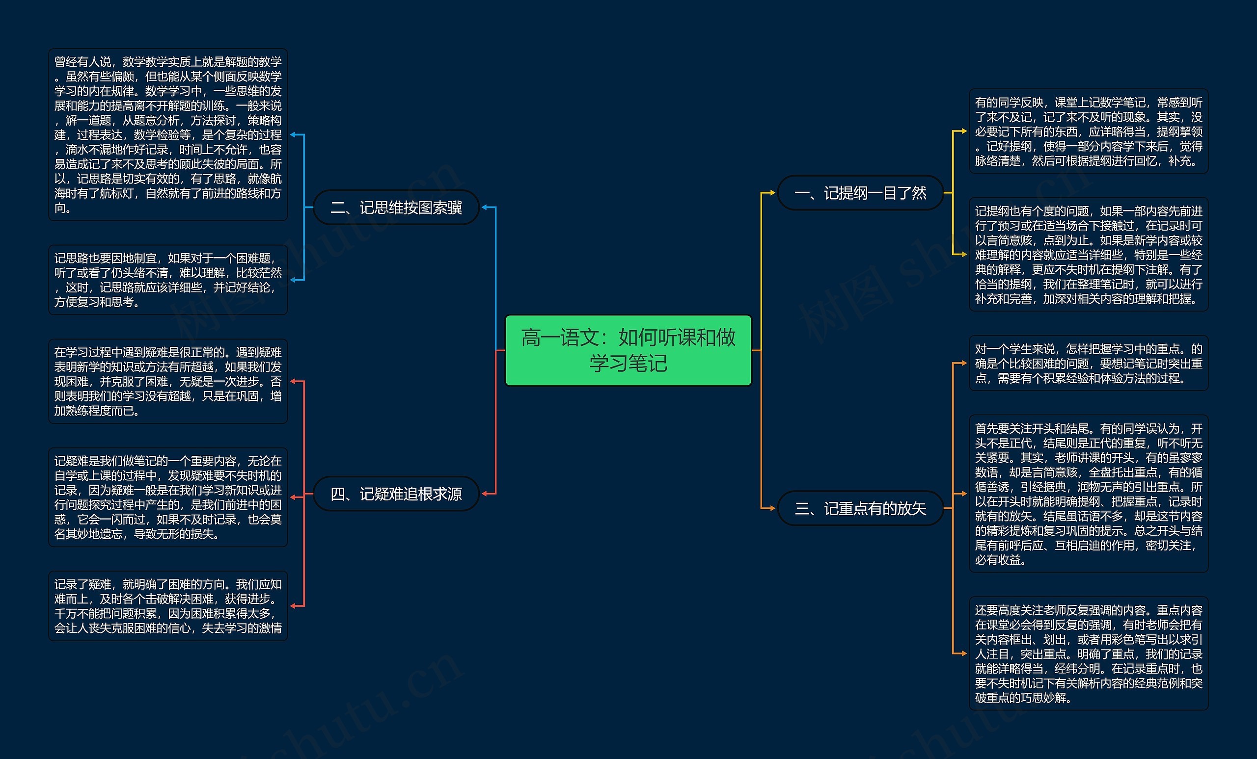 高一语文：如何听课和做学习笔记思维导图