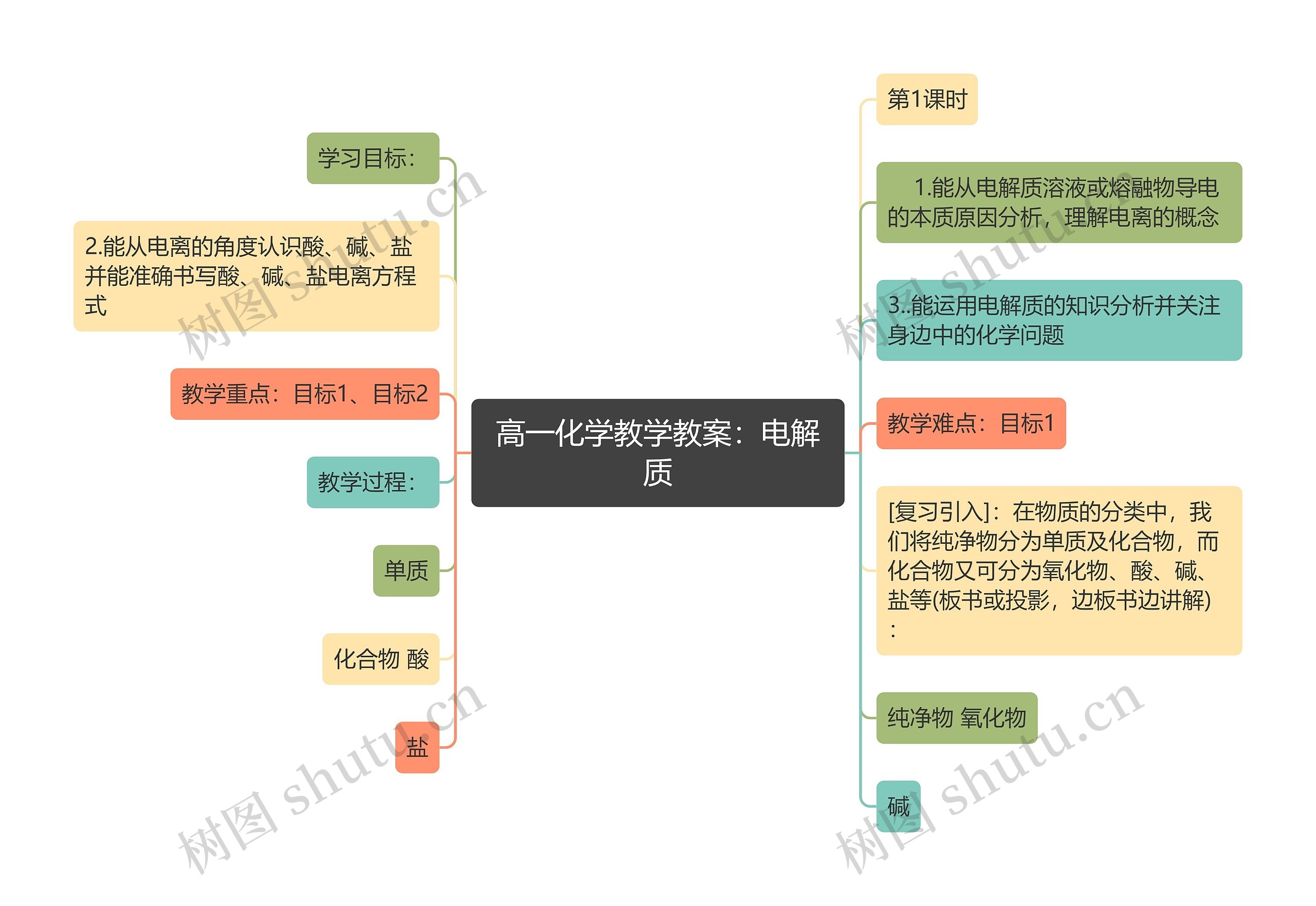 高一化学教学教案：电解质思维导图