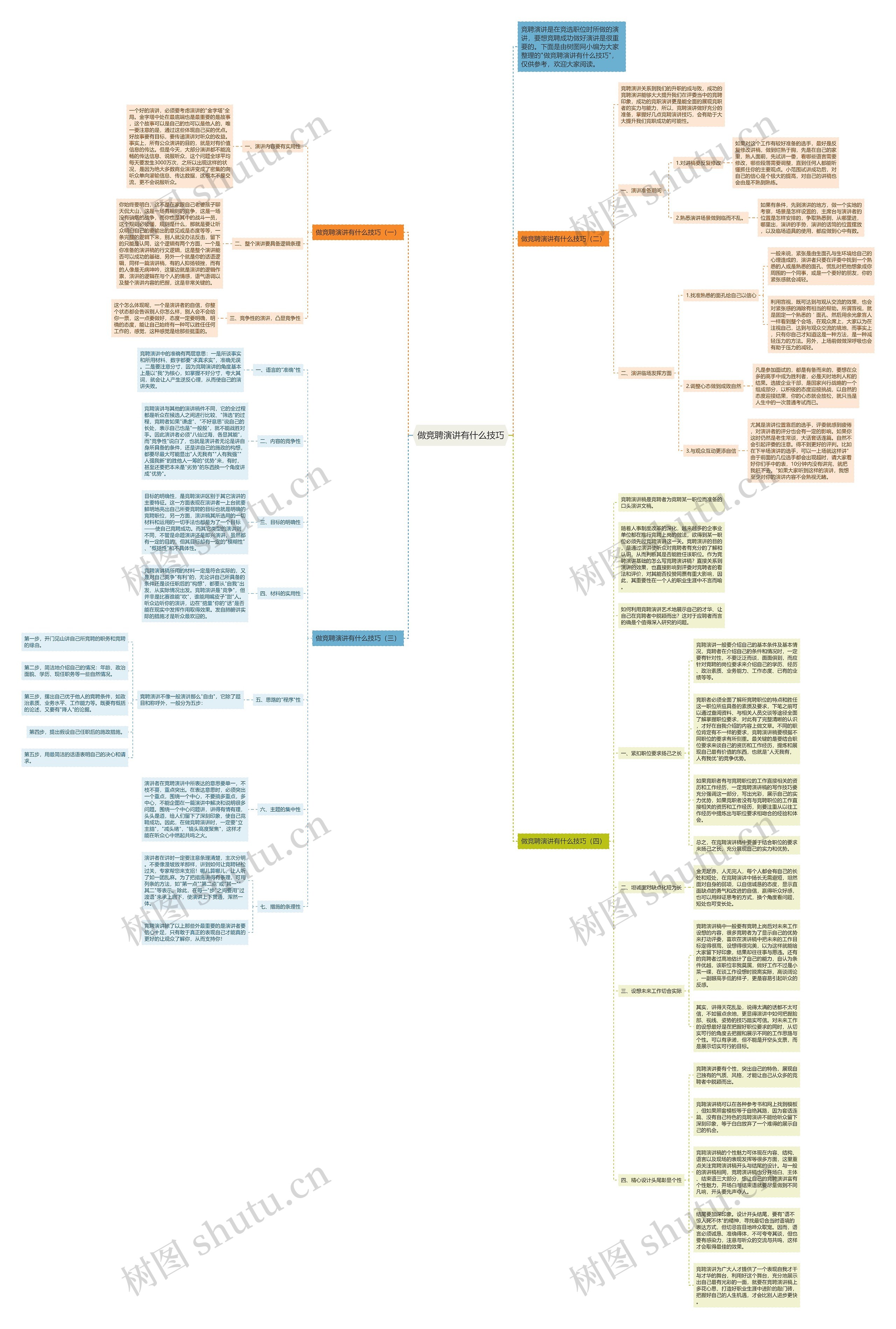 做竞聘演讲有什么技巧思维导图高清图 做竞聘演讲有什么技巧思维导图