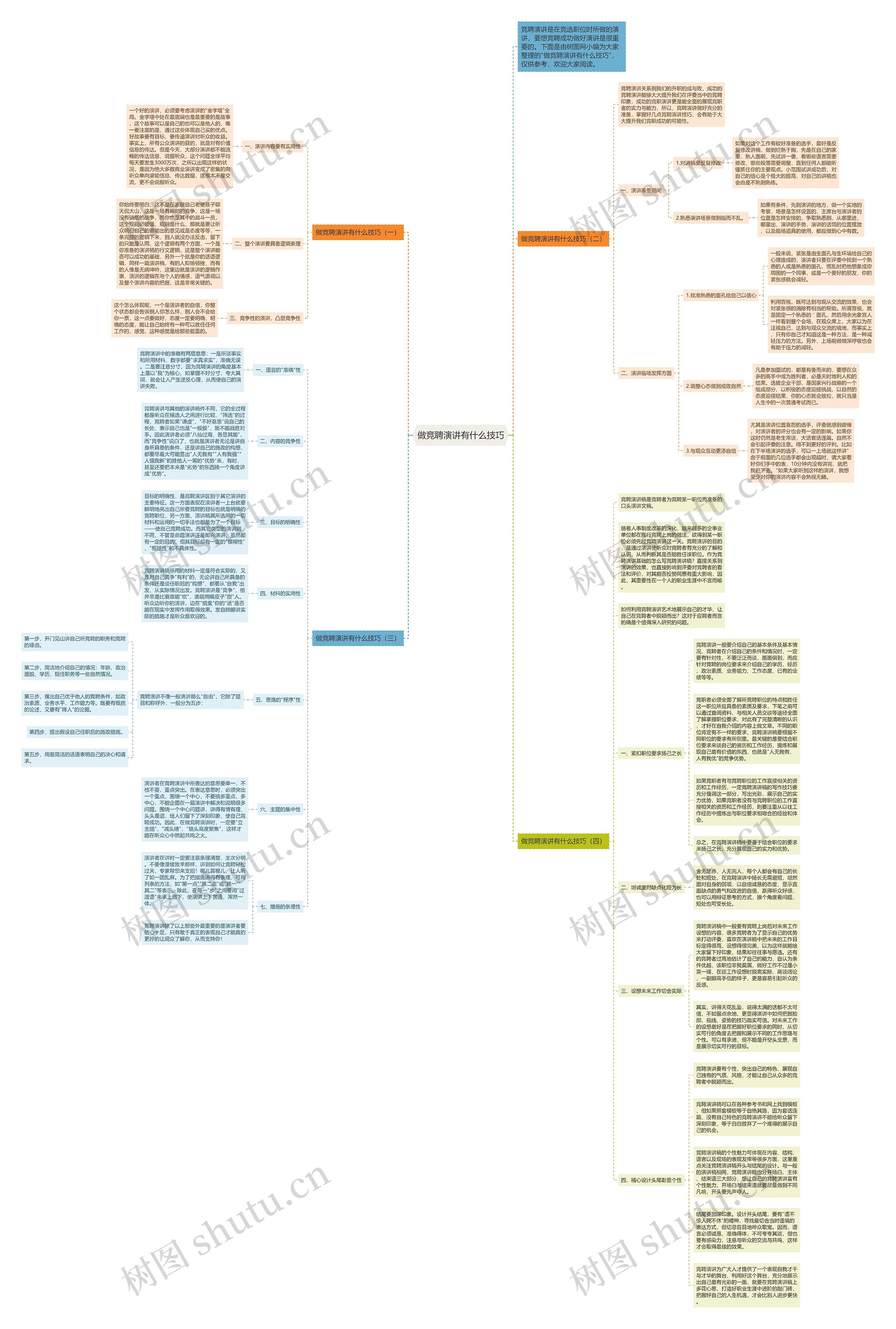 做竞聘演讲有什么技巧思维导图