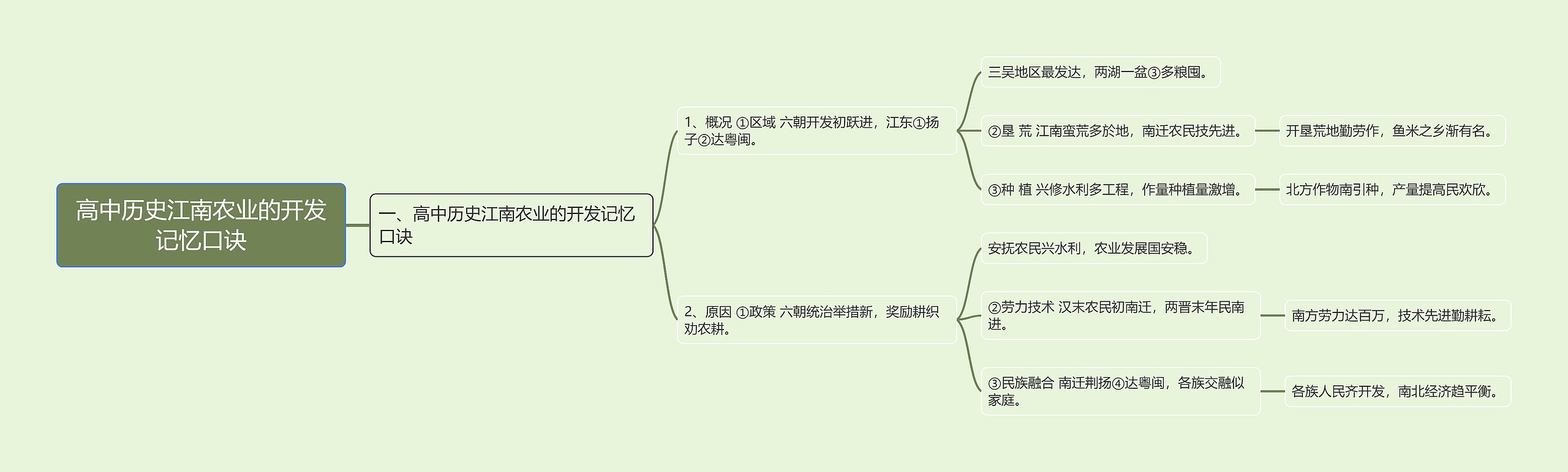 高中历史江南农业的开发记忆口诀思维导图