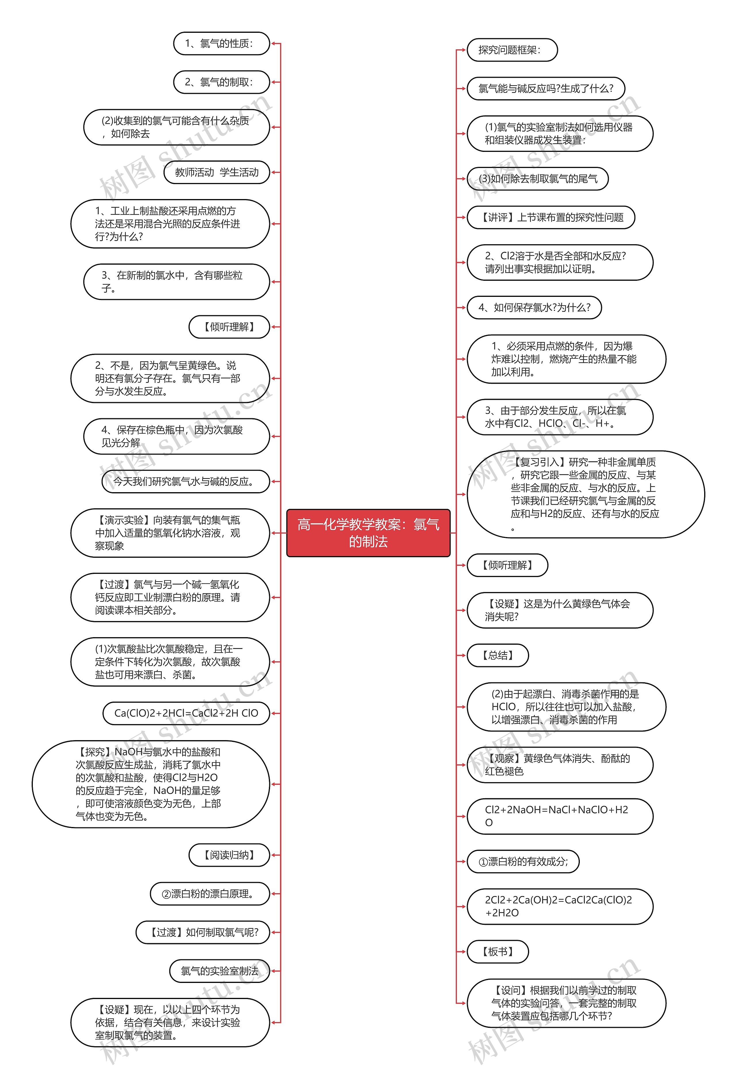 高一化学教学教案：氯气的制法思维导图