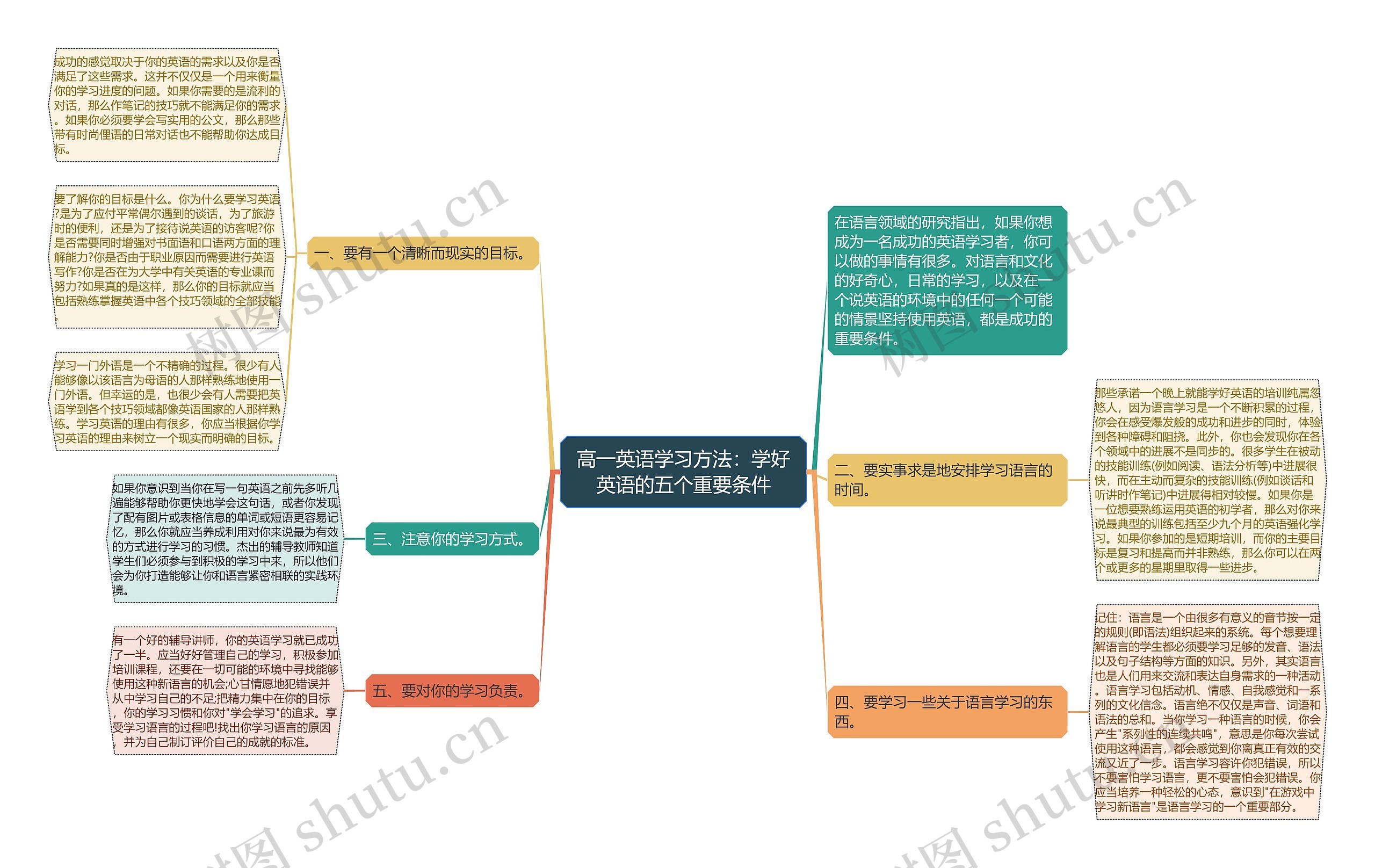 高一英语学习方法：学好英语的五个重要条件思维导图