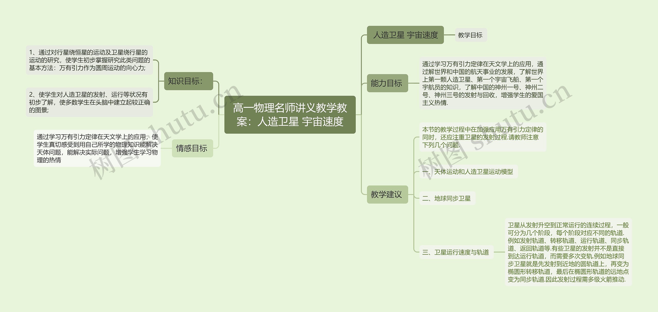 高一物理名师讲义教学教案：人造卫星 宇宙速度思维导图