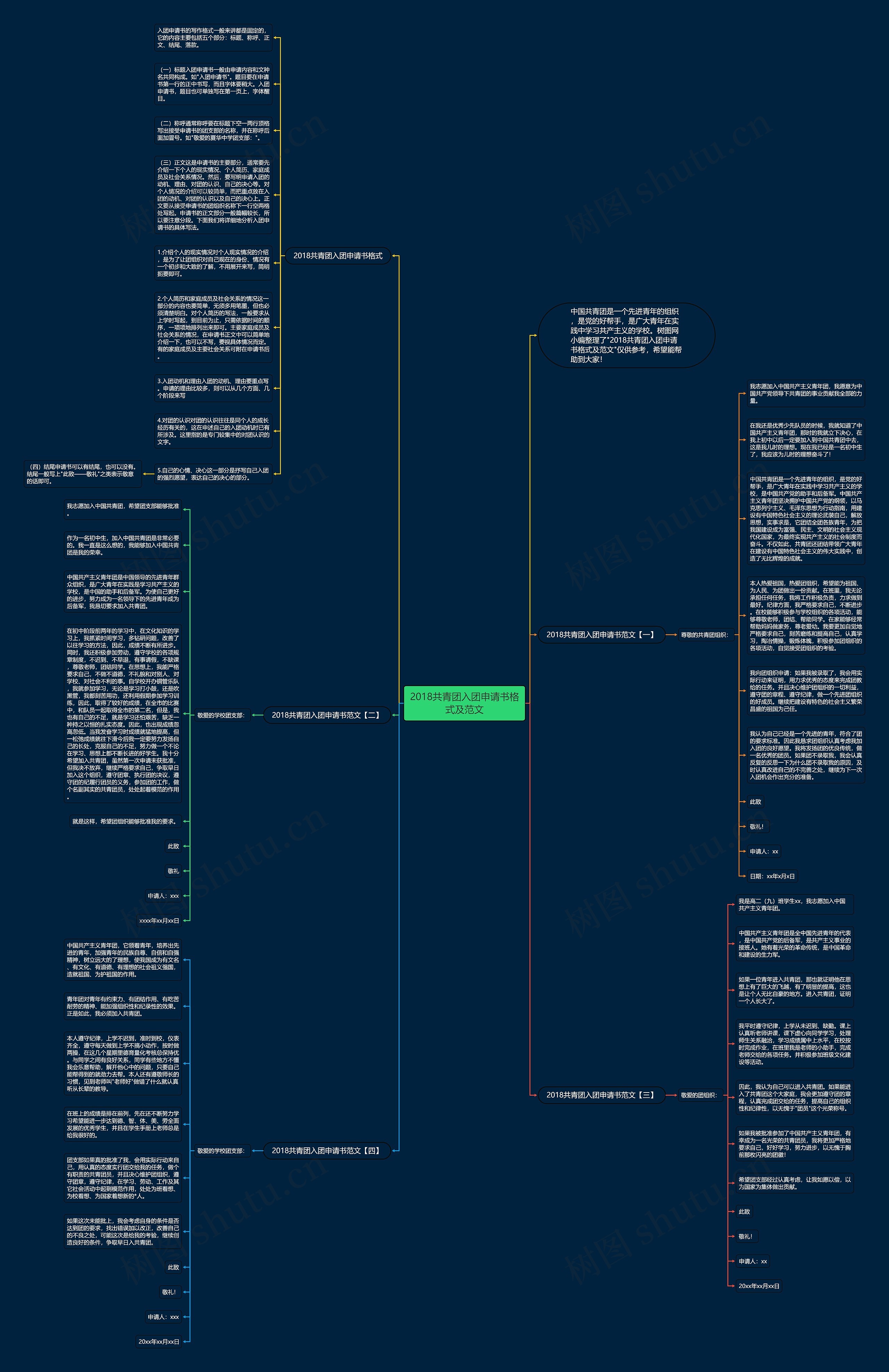 2018共青团入团申请书格式及范文思维导图