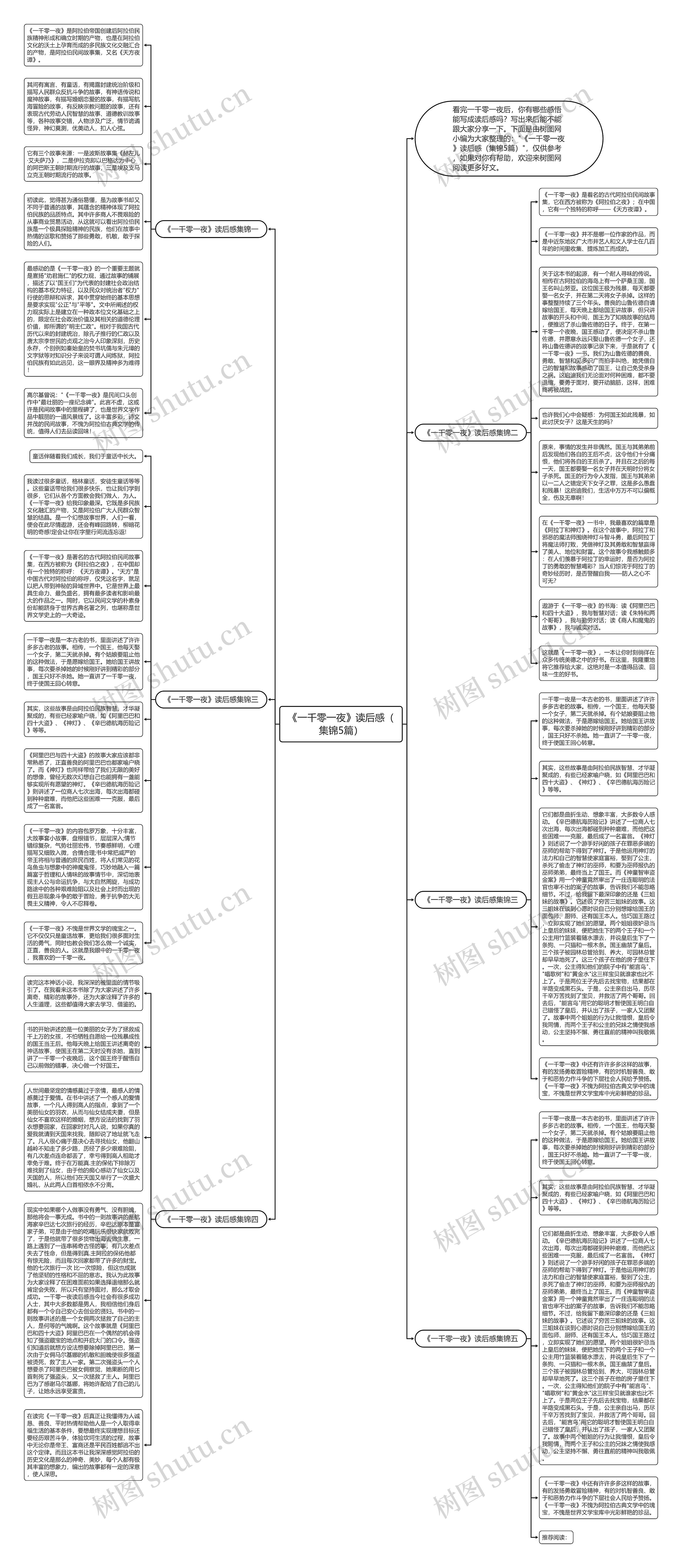 《一千零一夜》读后感（集锦5篇）思维导图
