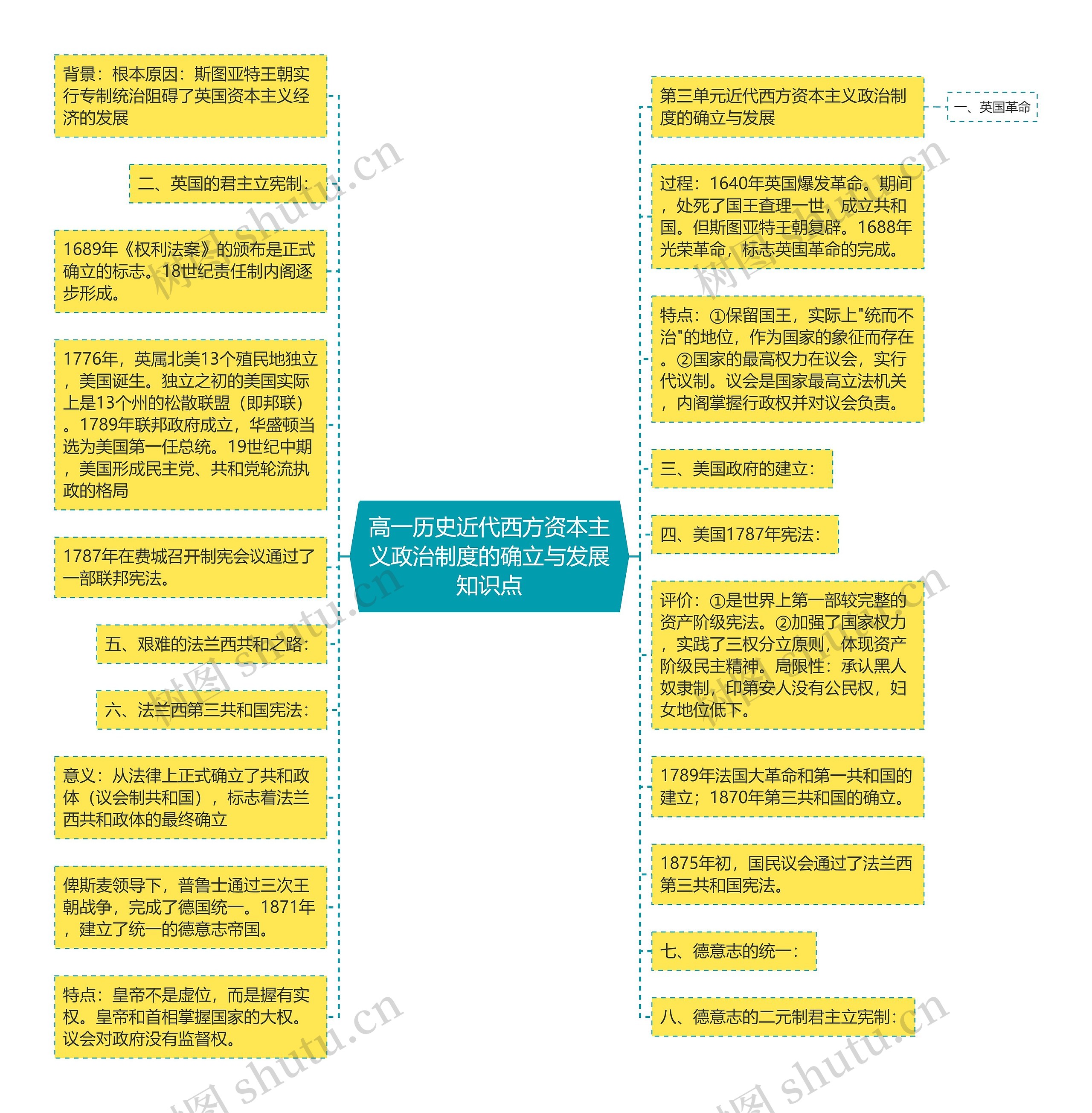 高一历史近代西方资本主义政治制度的确立与发展知识点思维导图