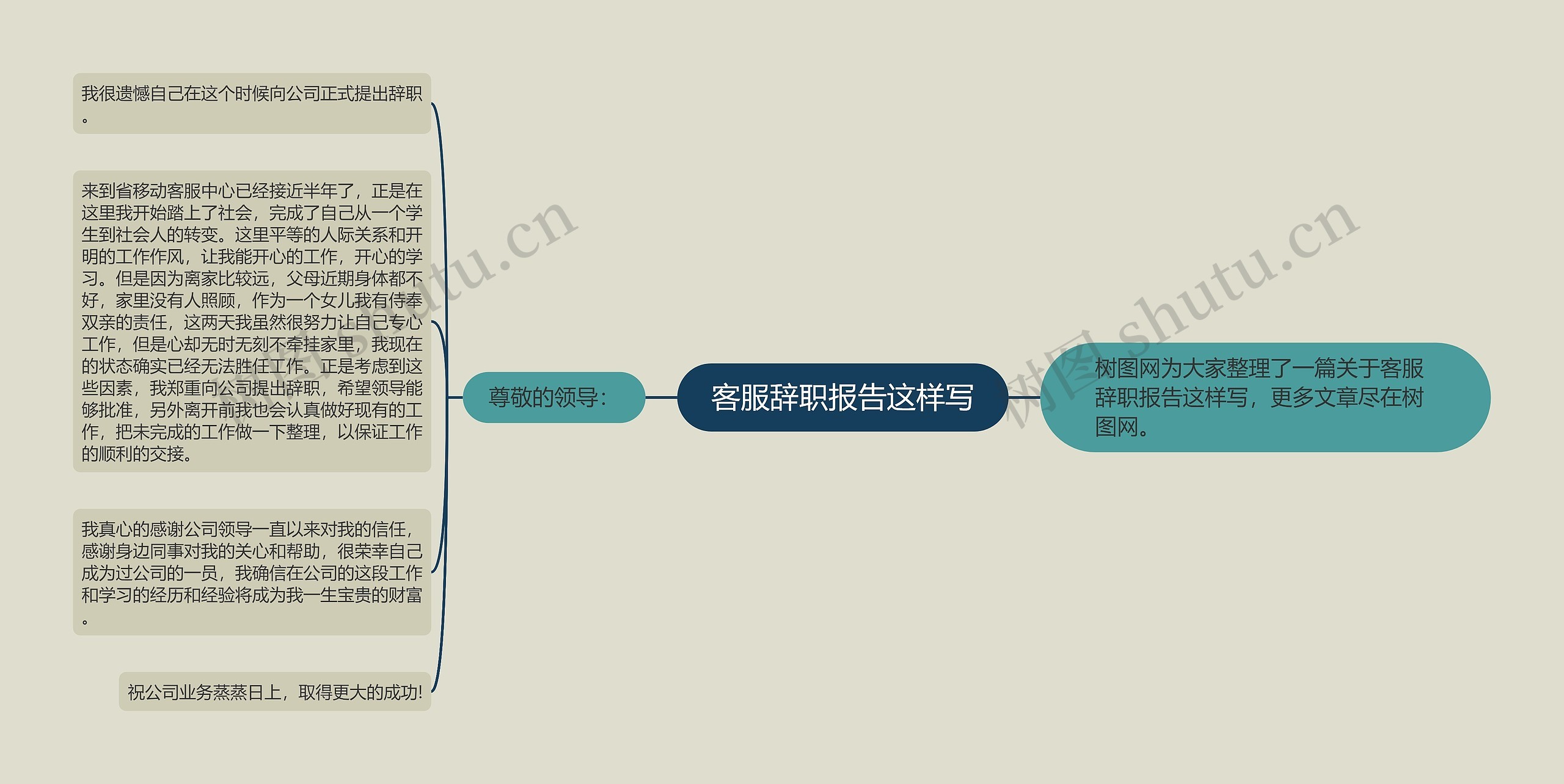 客服辞职报告这样写思维导图