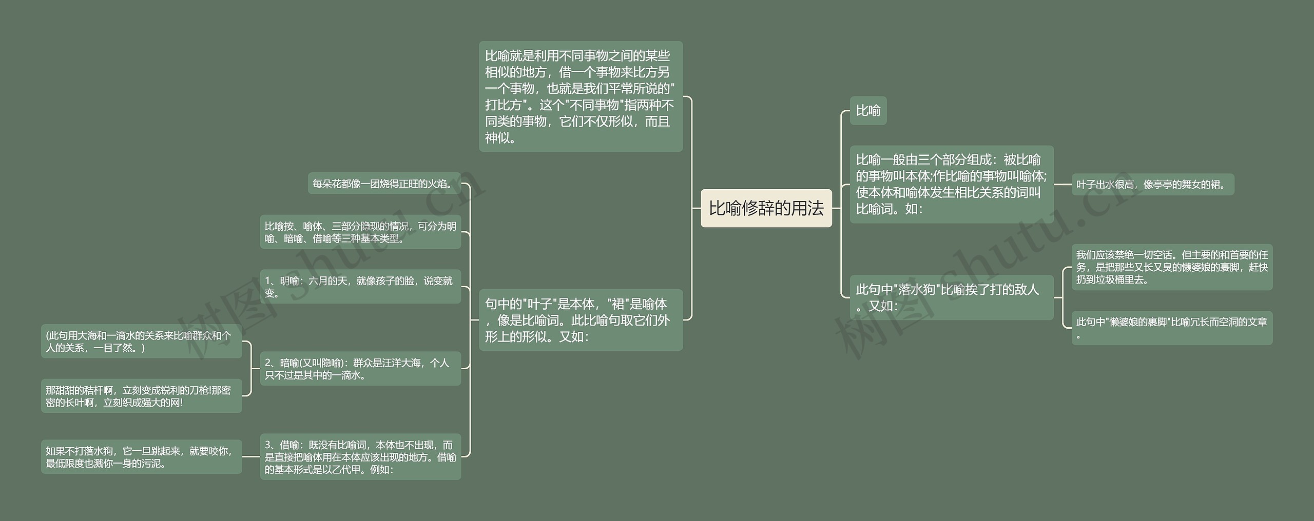 比喻修辞的用法