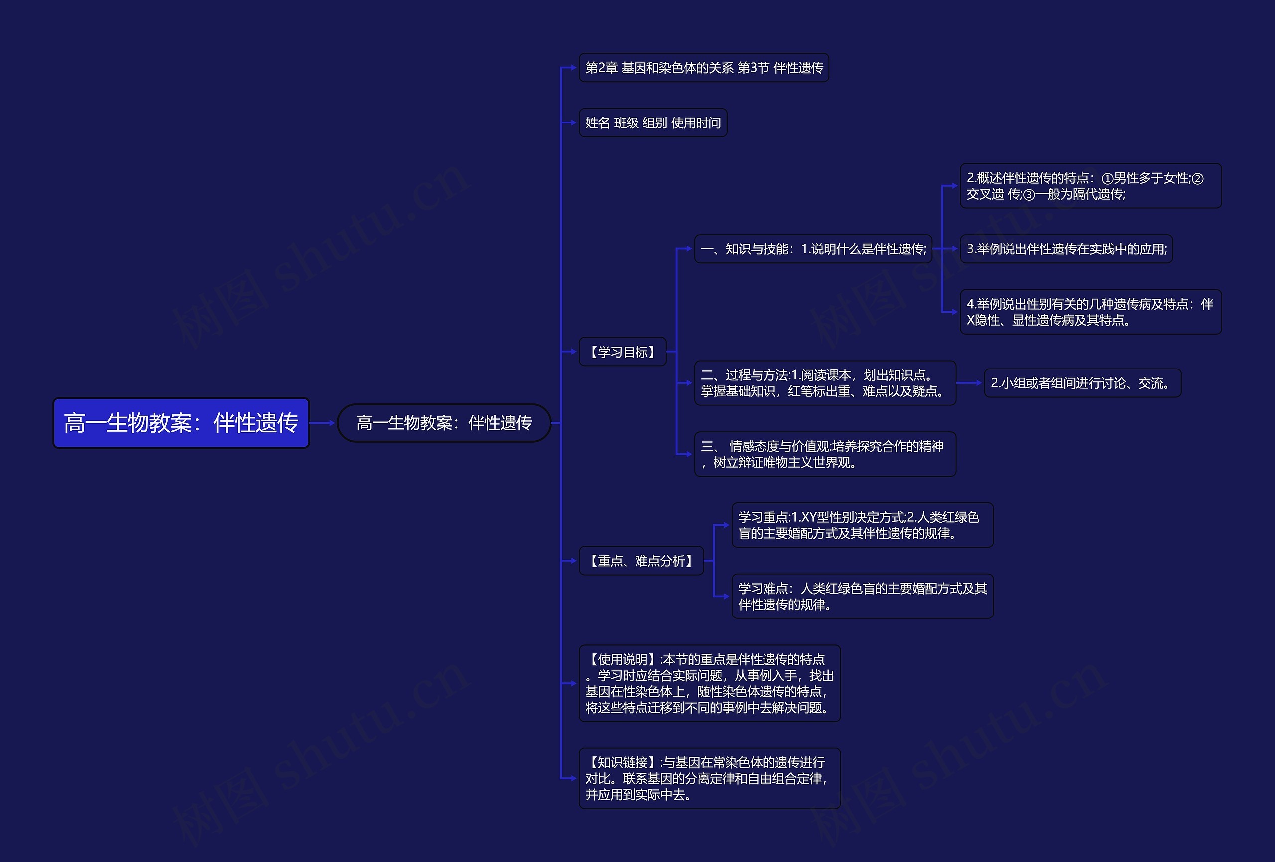 高一生物教案：伴性遗传思维导图