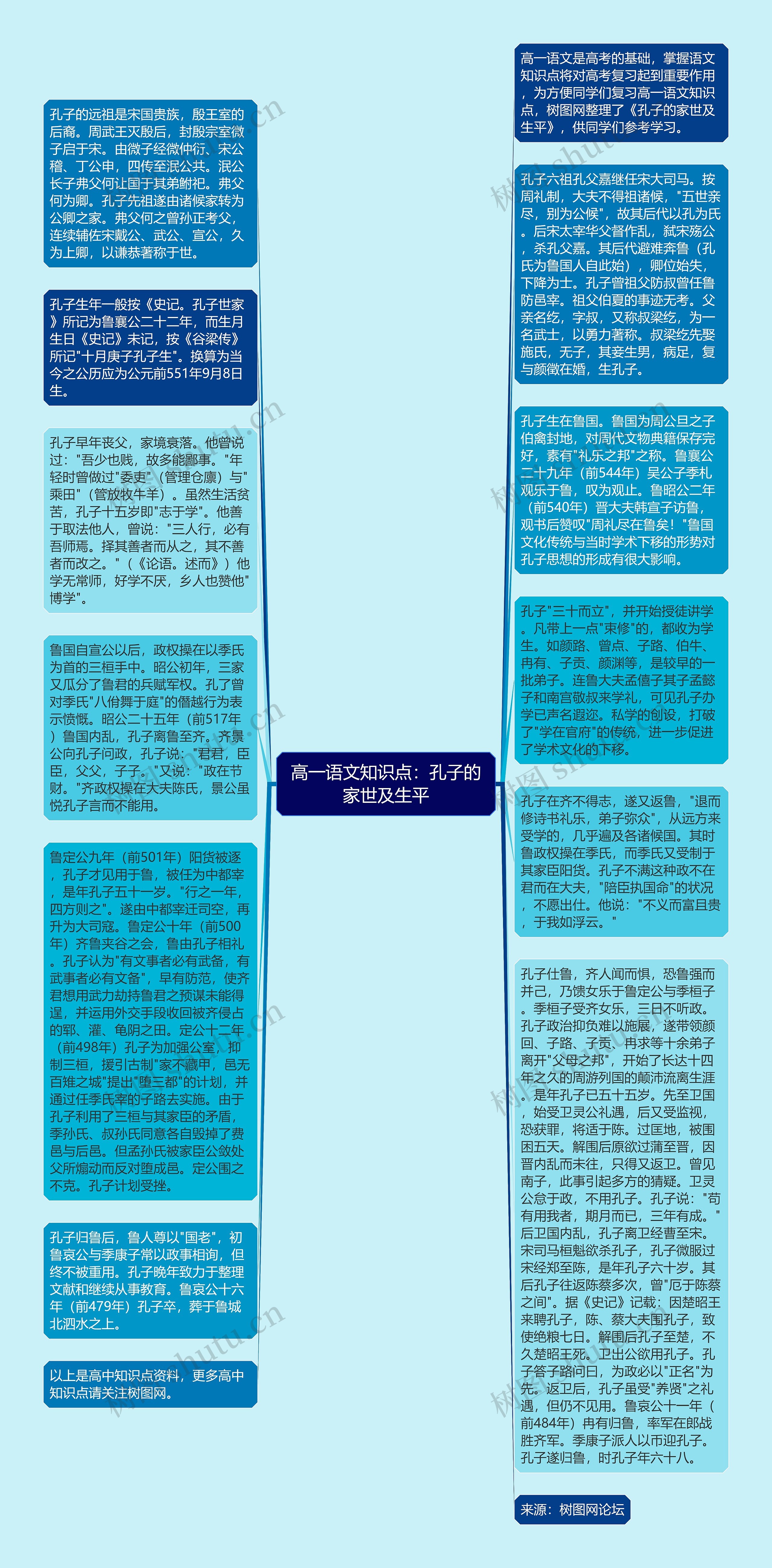 高一语文知识点：孔子的家世及生平
