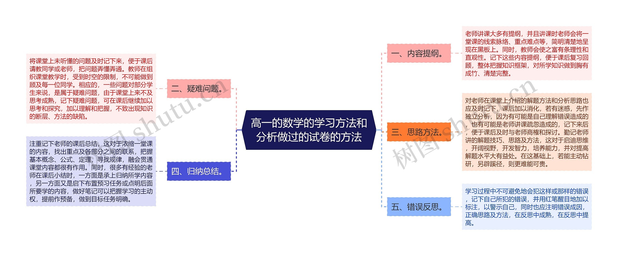 高一的数学的学习方法和分析做过的试卷的方法 高一的数学的学习方法和分析做过的试卷的方法