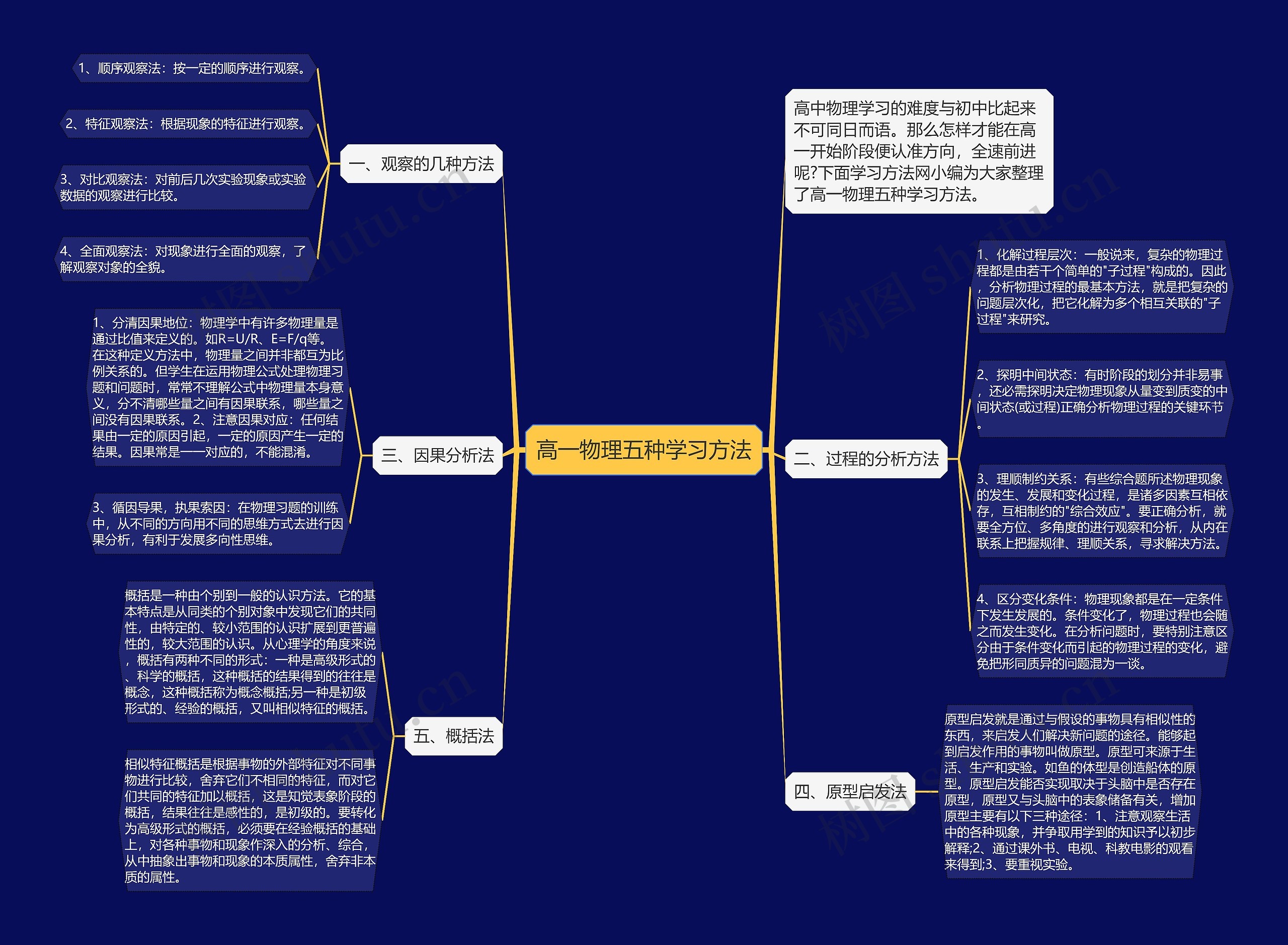 高一物理五种学习方法