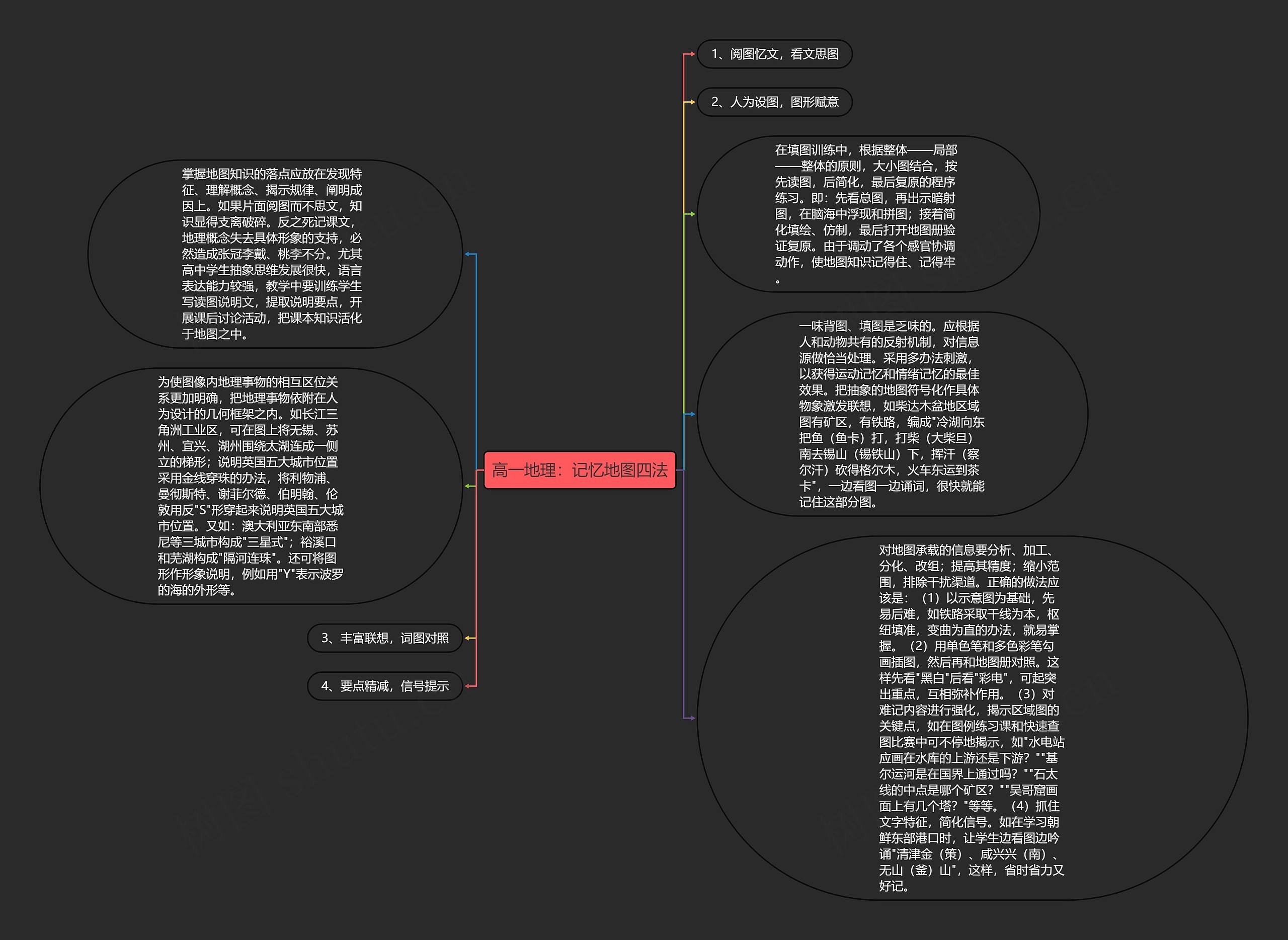 高一地理：记忆地图四法