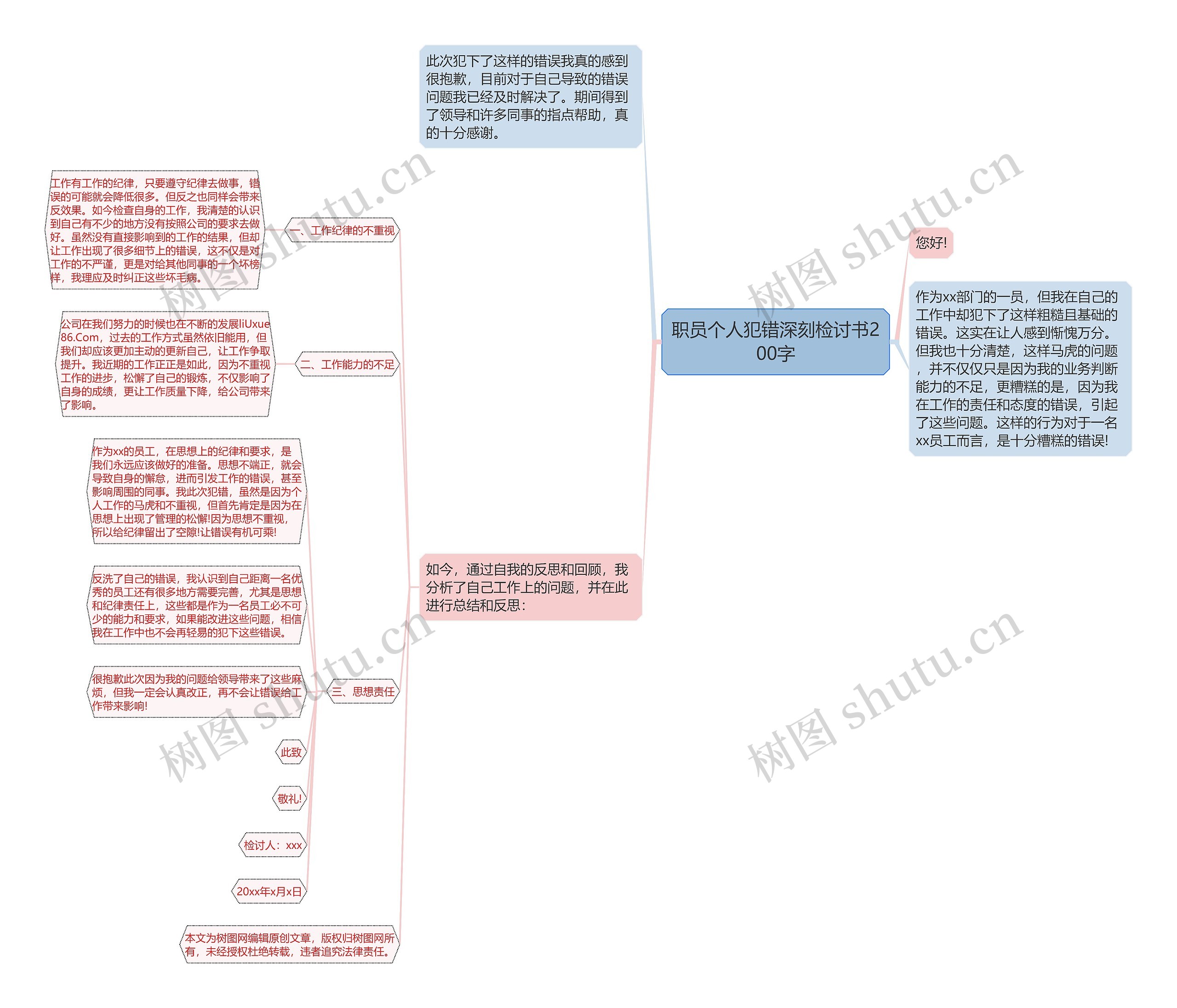 职员个人犯错深刻检讨书200字思维导图