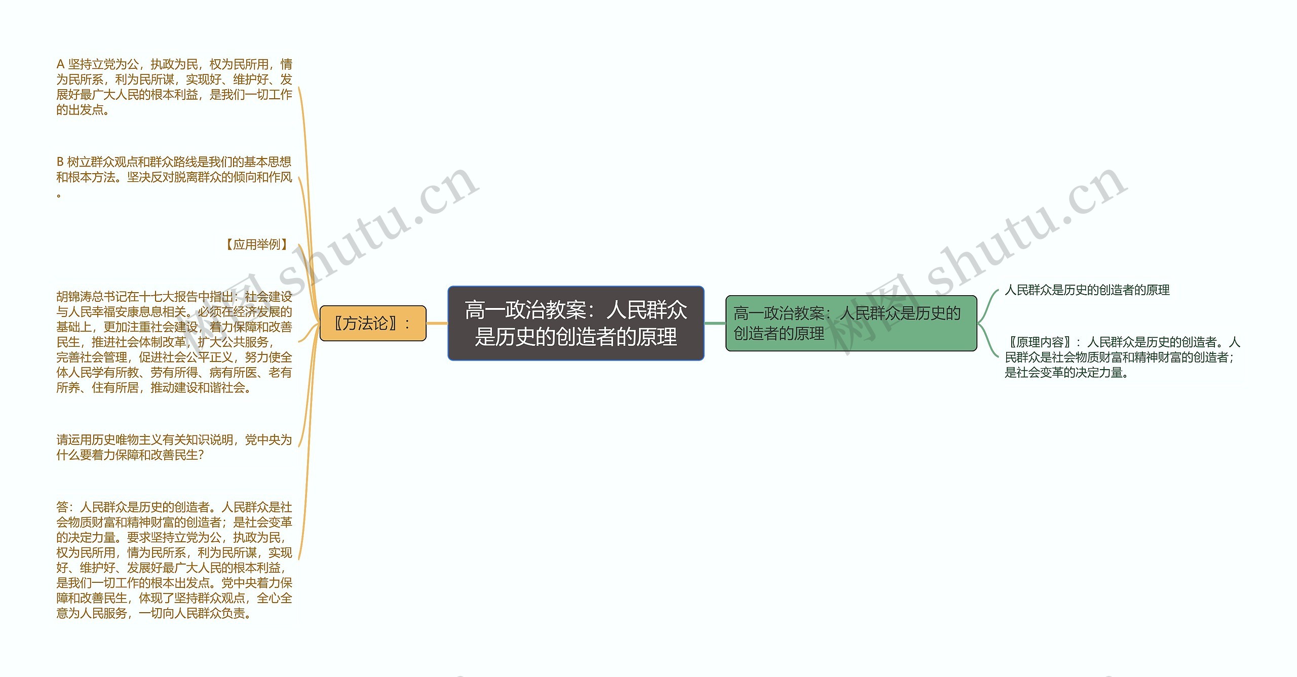 高一政治教案：人民群众是历史的创造者的原理思维导图