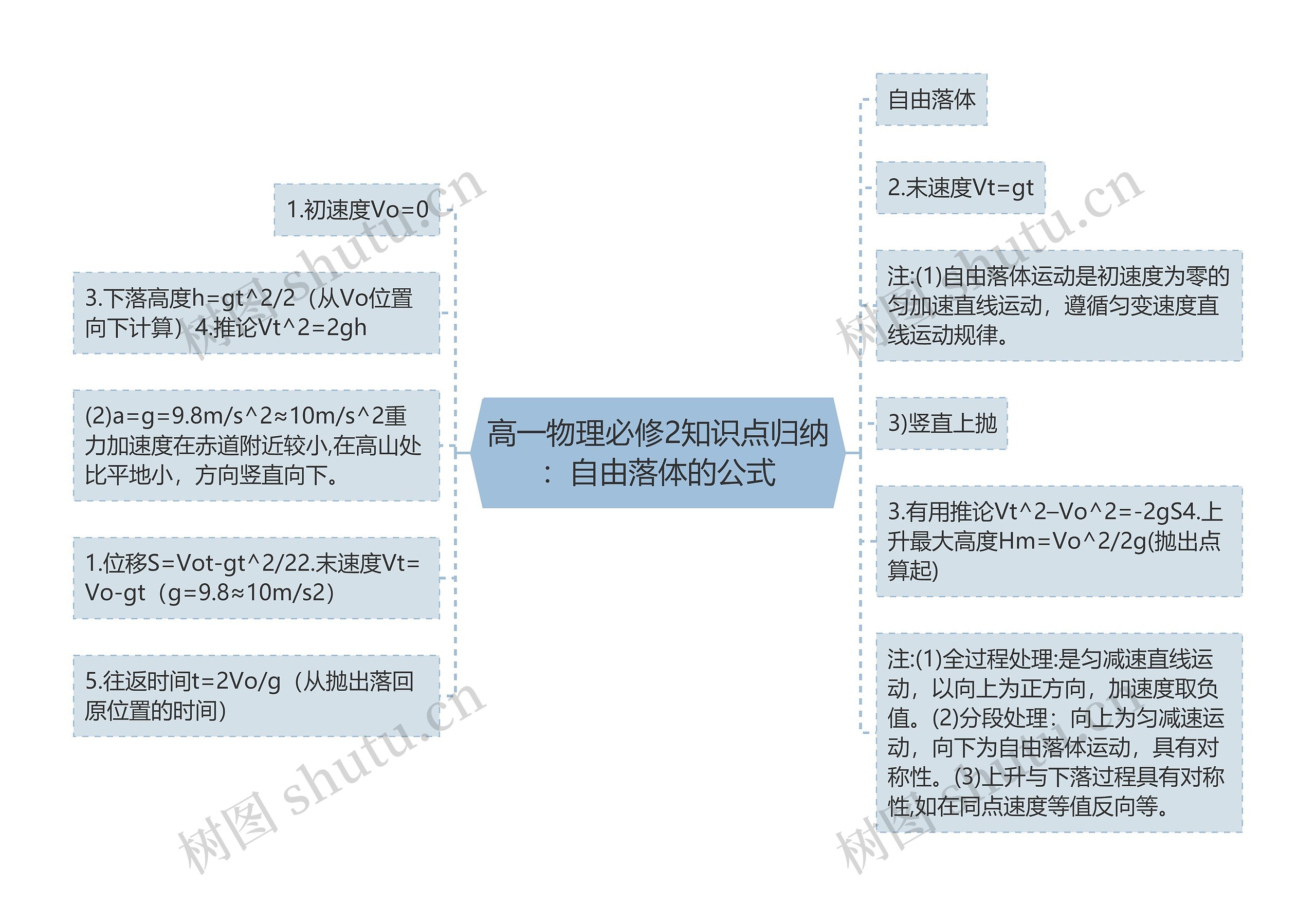 高一物理必修2知识点归纳：自由落体的公式