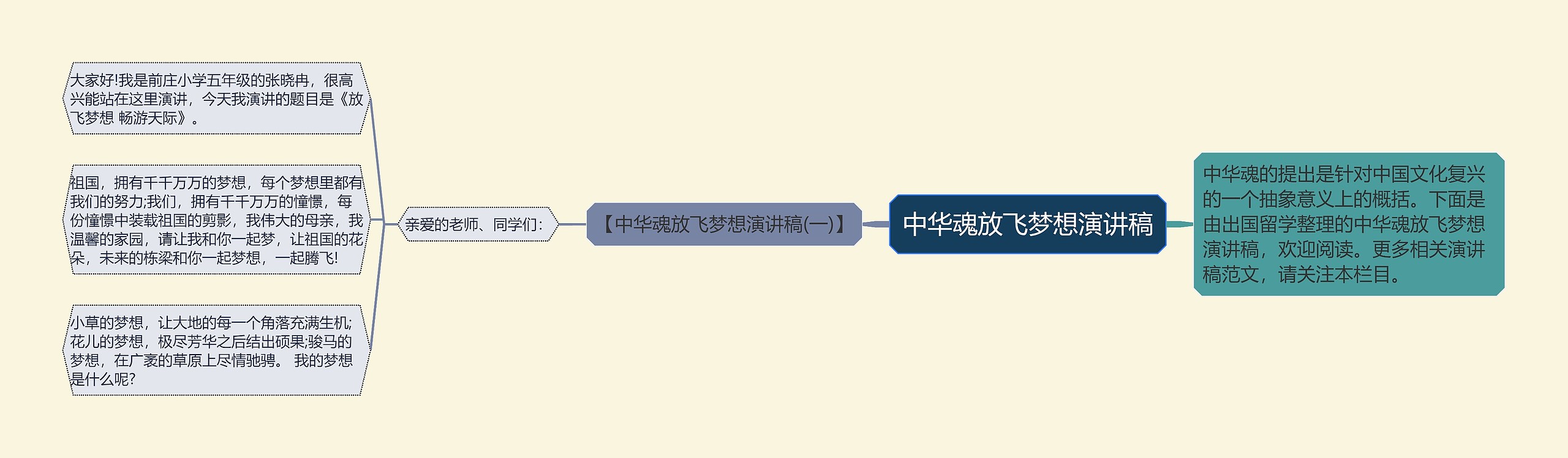 中华魂放飞梦想演讲稿思维导图