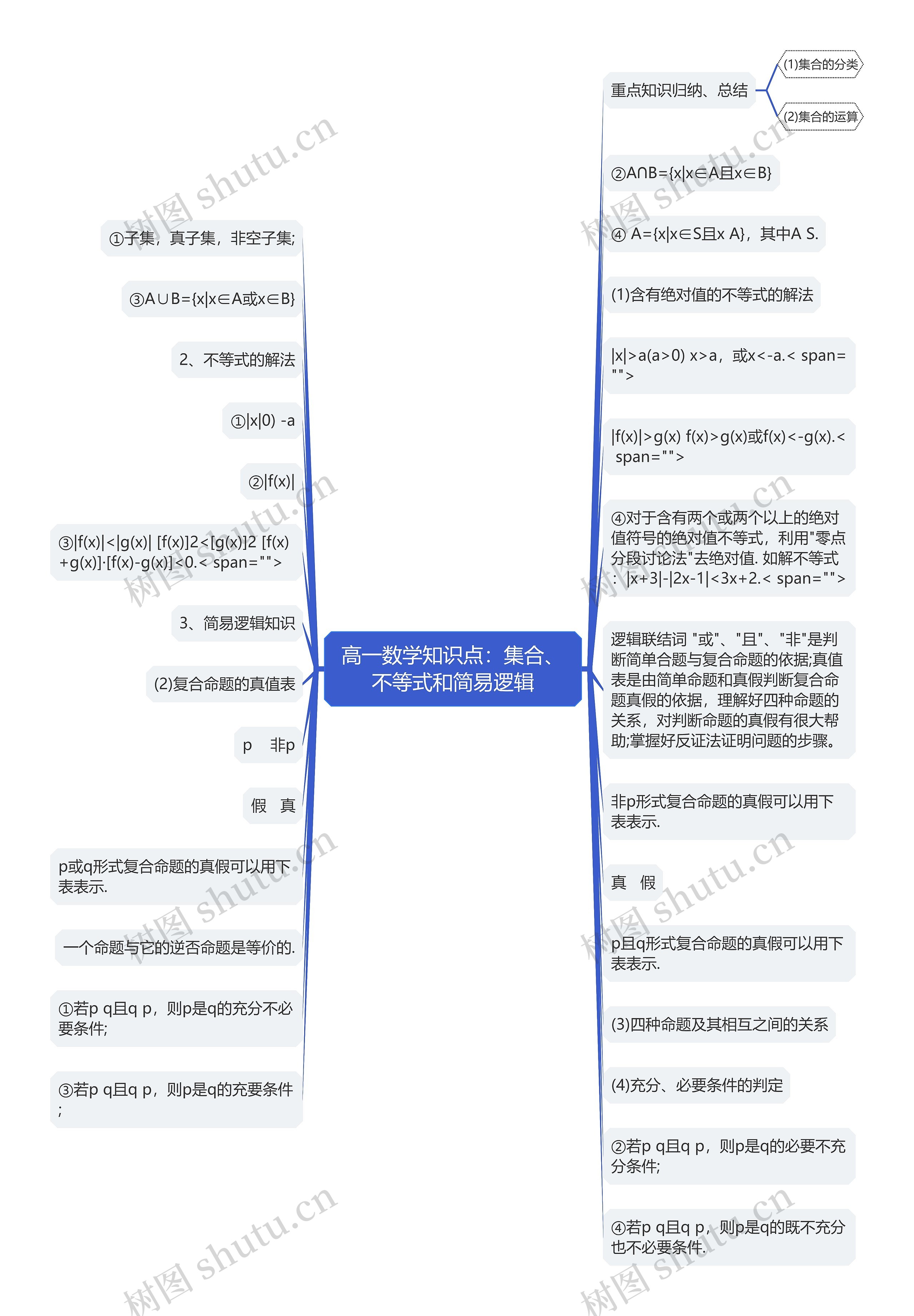 高一数学知识点：集合、不等式和简易逻辑思维导图