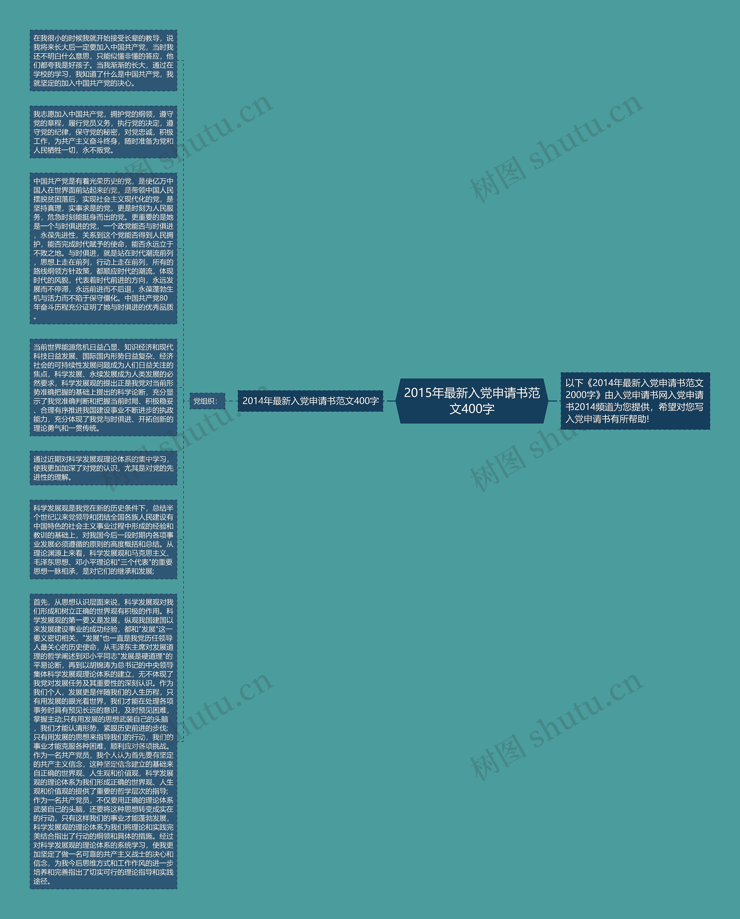 2015年最新入党申请书范文400字思维导图