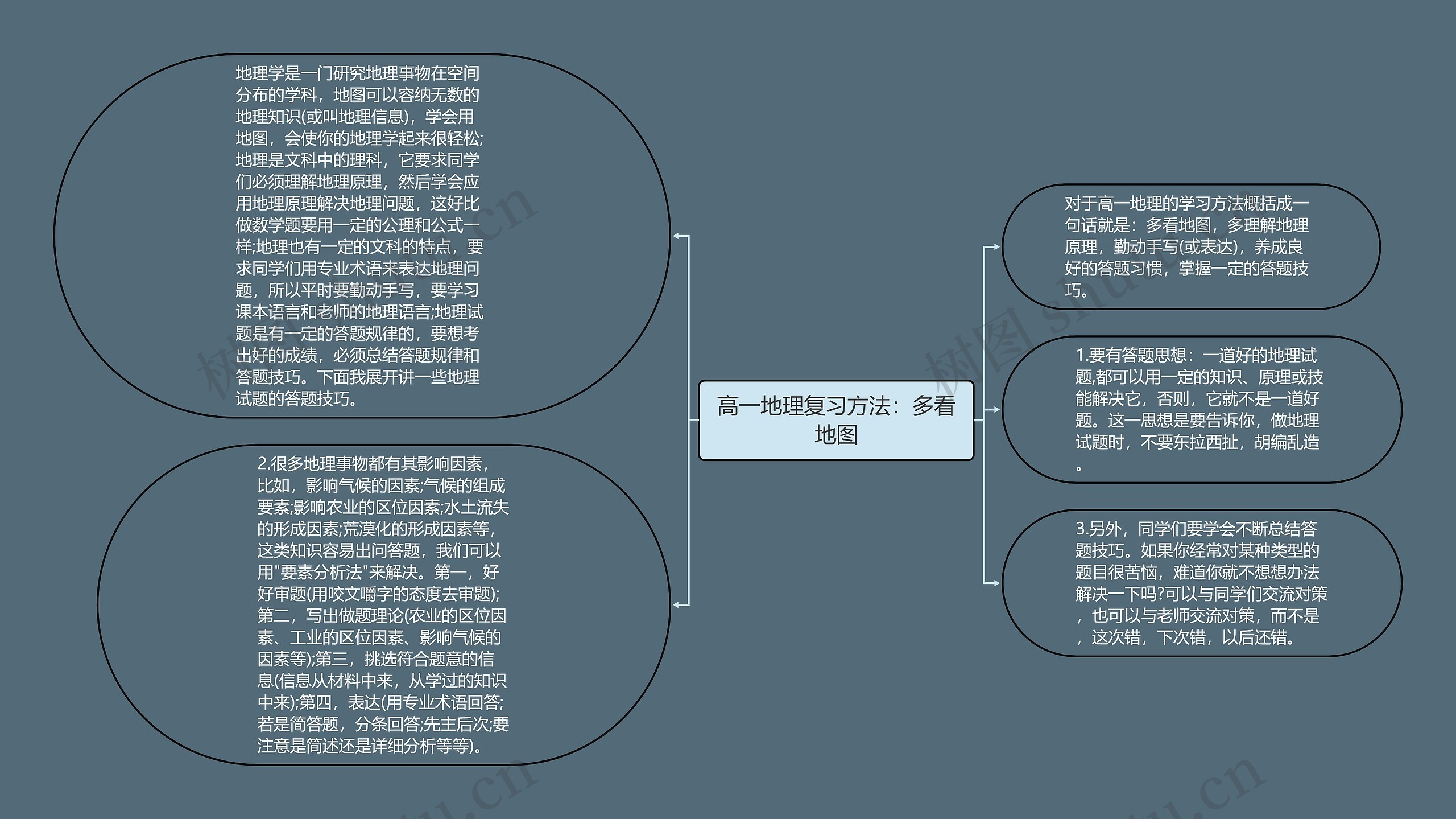 高一地理复习方法：多看地图思维导图