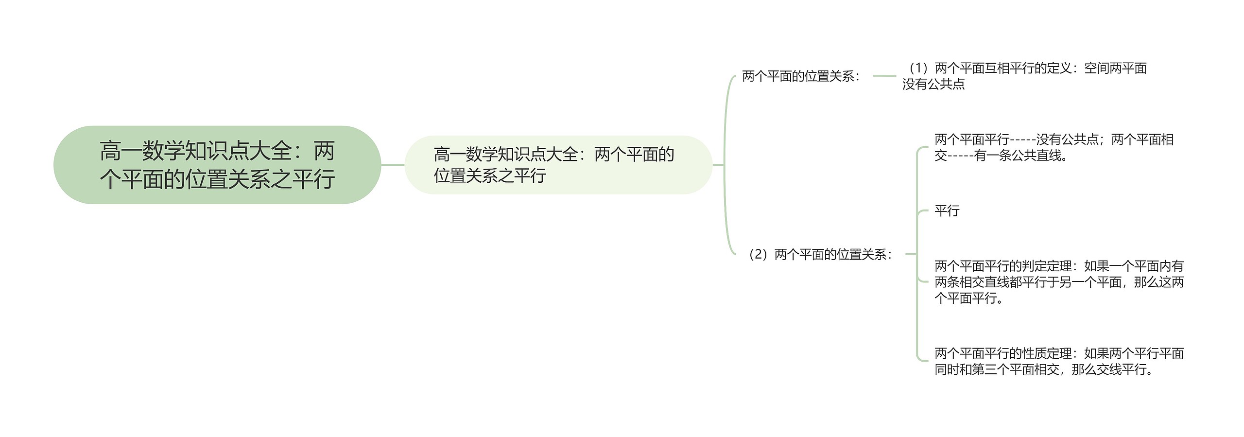高一数学知识点大全：两个平面的位置关系之平行