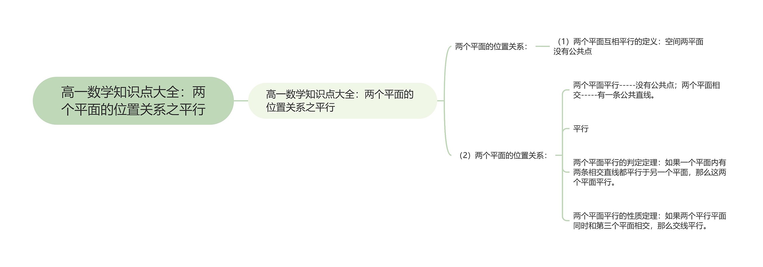 高一数学知识点大全：两个平面的位置关系之平行思维导图