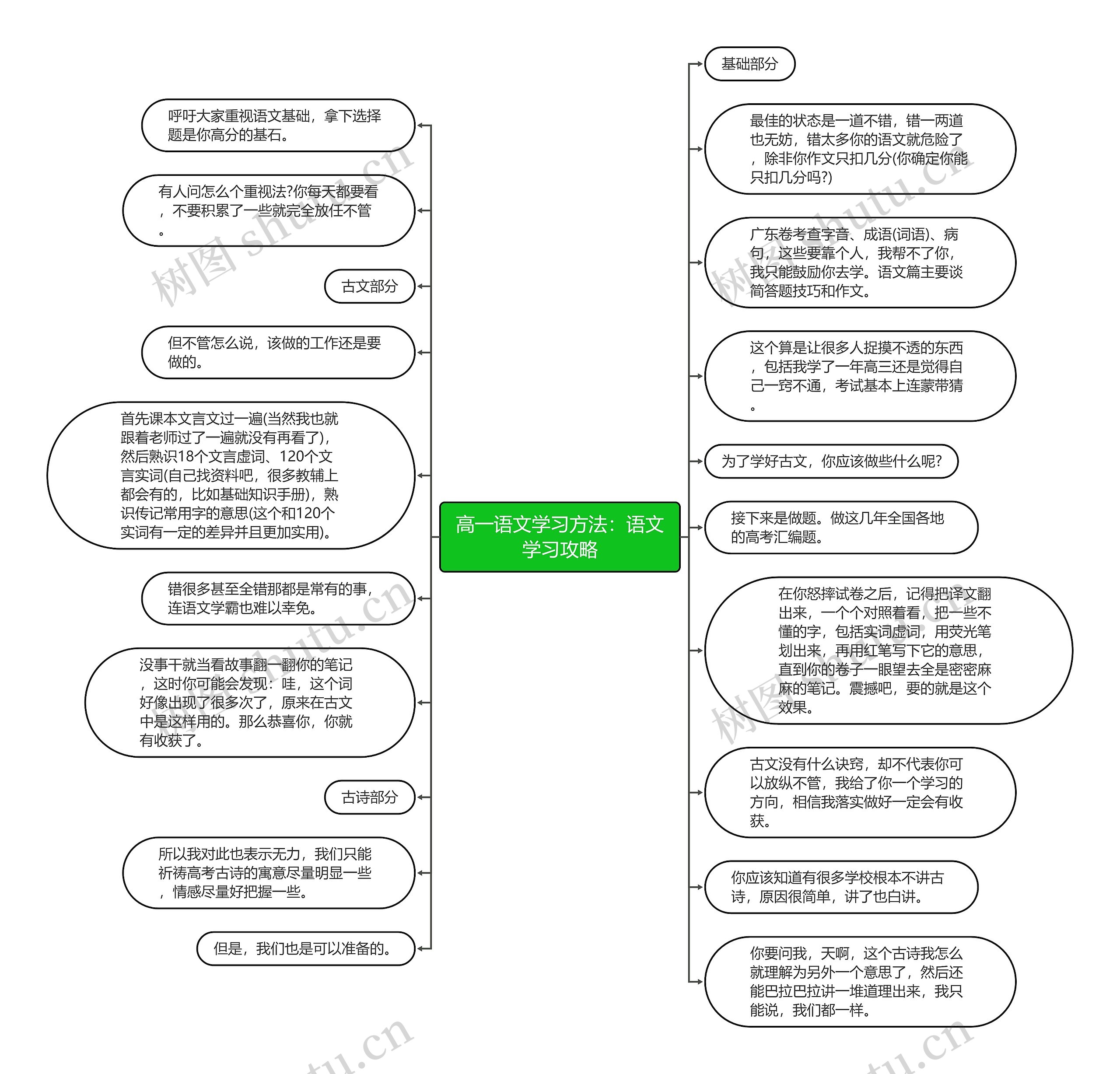 高一语文学习方法：语文学习攻略思维导图