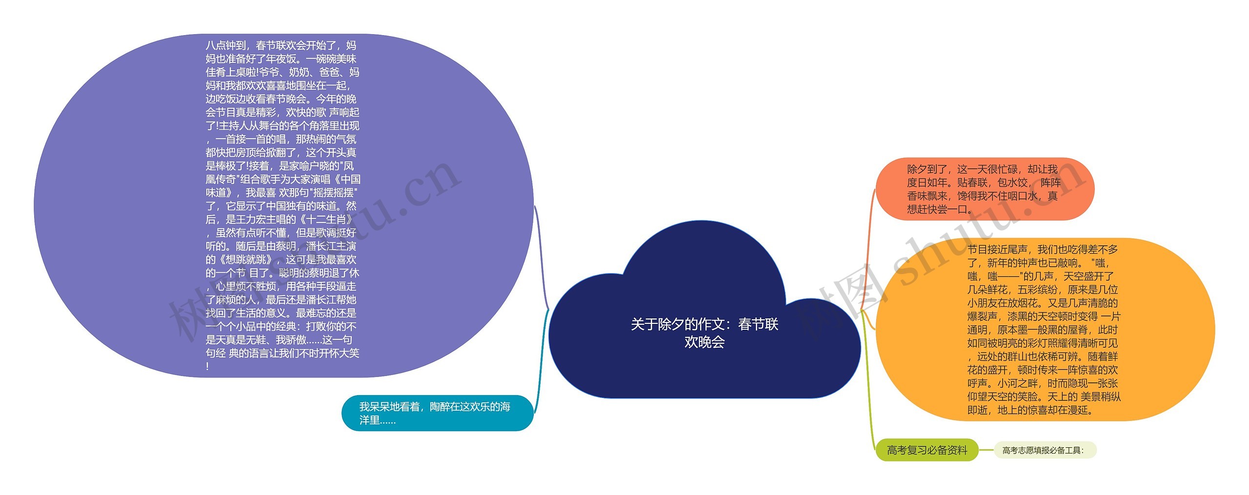 关于除夕的作文：春节联欢晚会思维导图