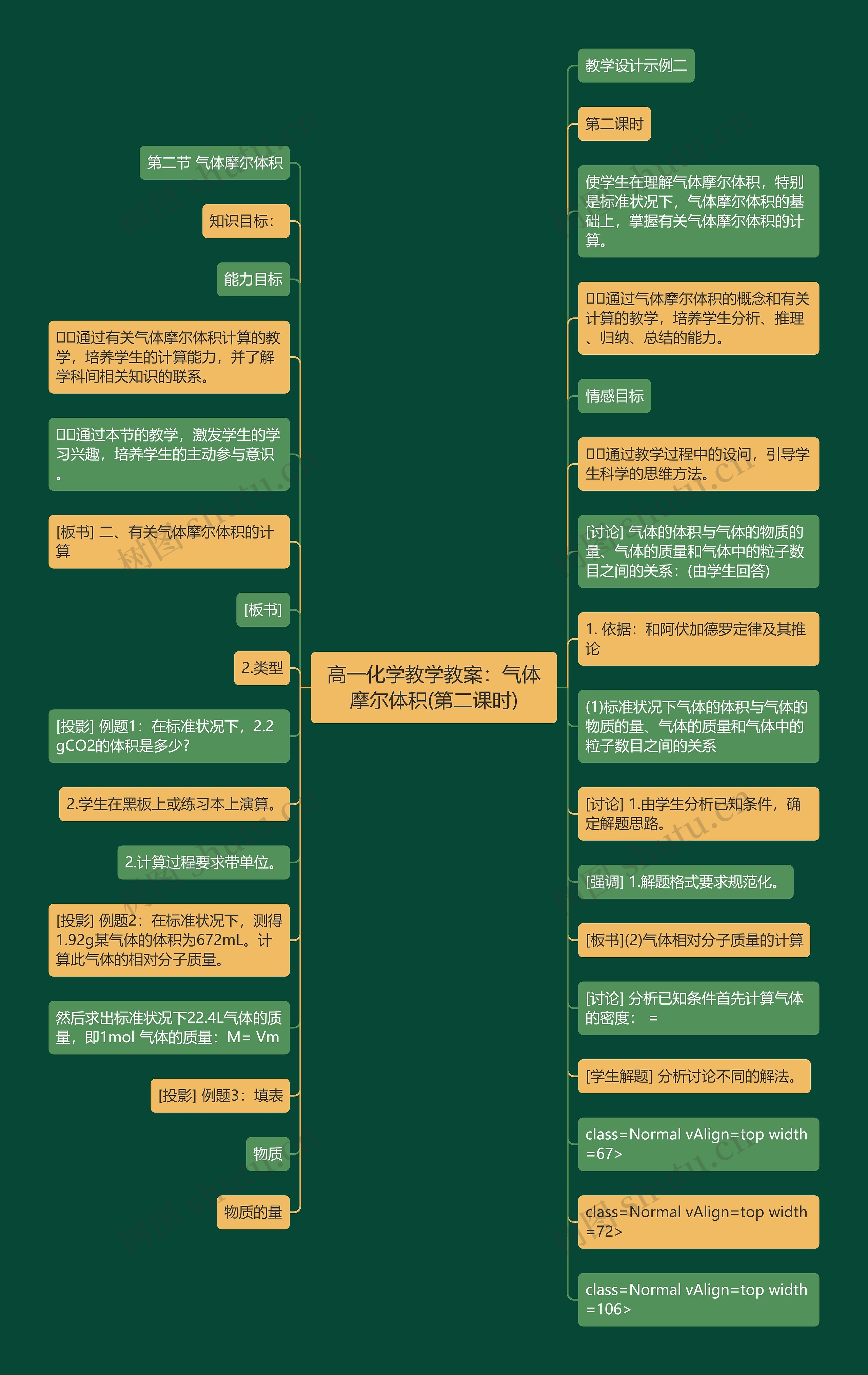 高一化学教学教案:气体摩尔体积(第二课时) 高一化学教学教案:气体摩尔体积(第二课时)