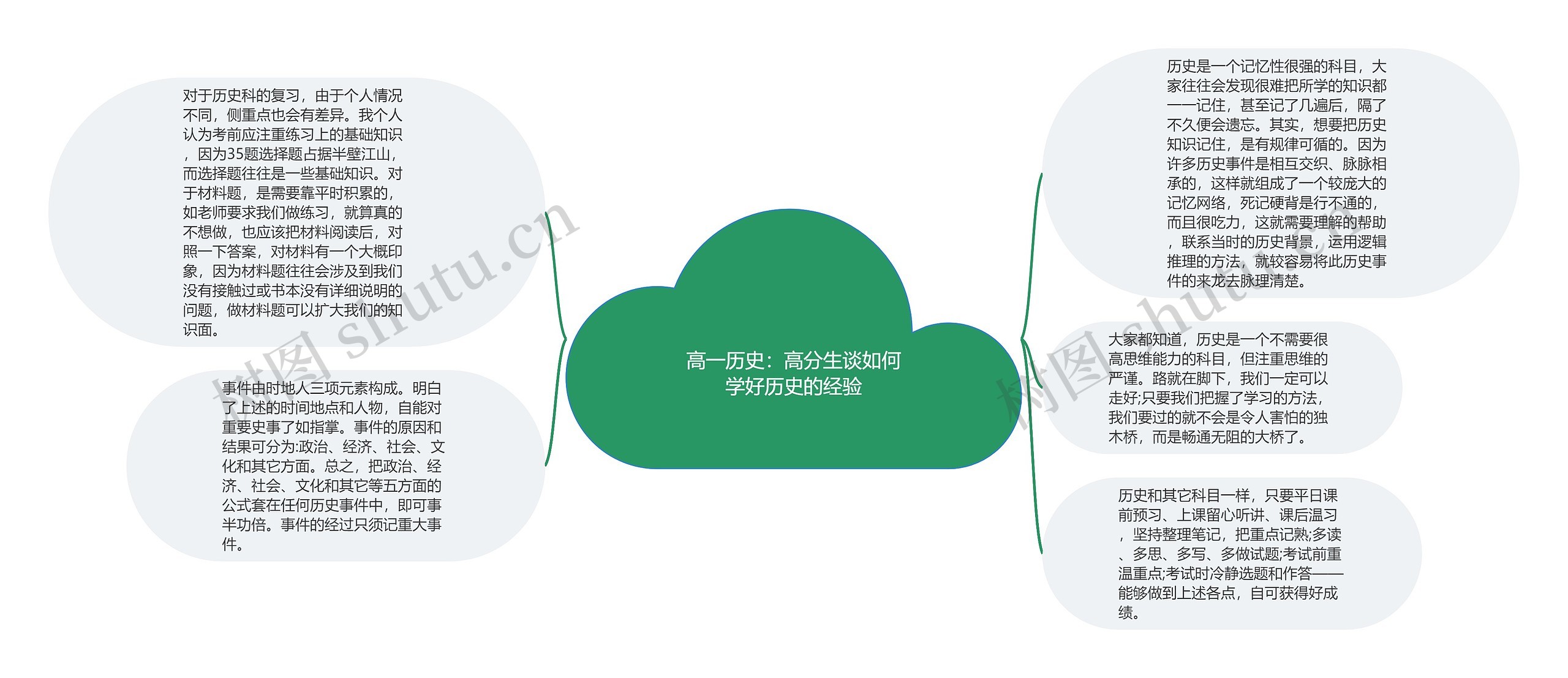 高一历史：高分生谈如何学好历史的经验思维导图