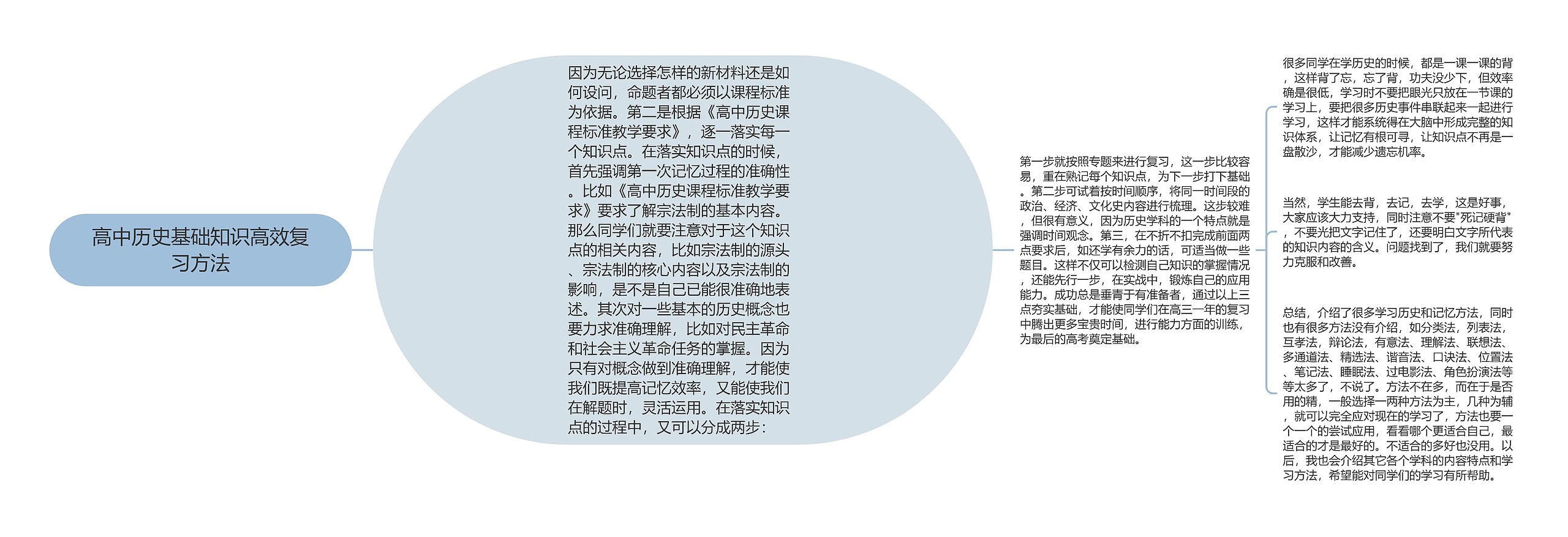 高中历史基础知识高效复习方法思维导图