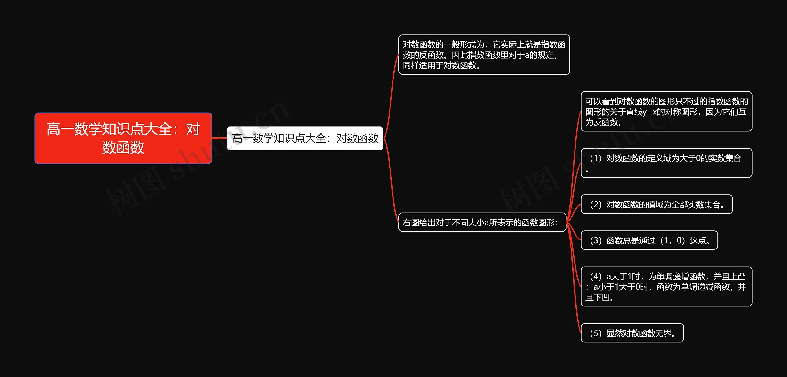 高一数学知识点大全：对数函数思维导图