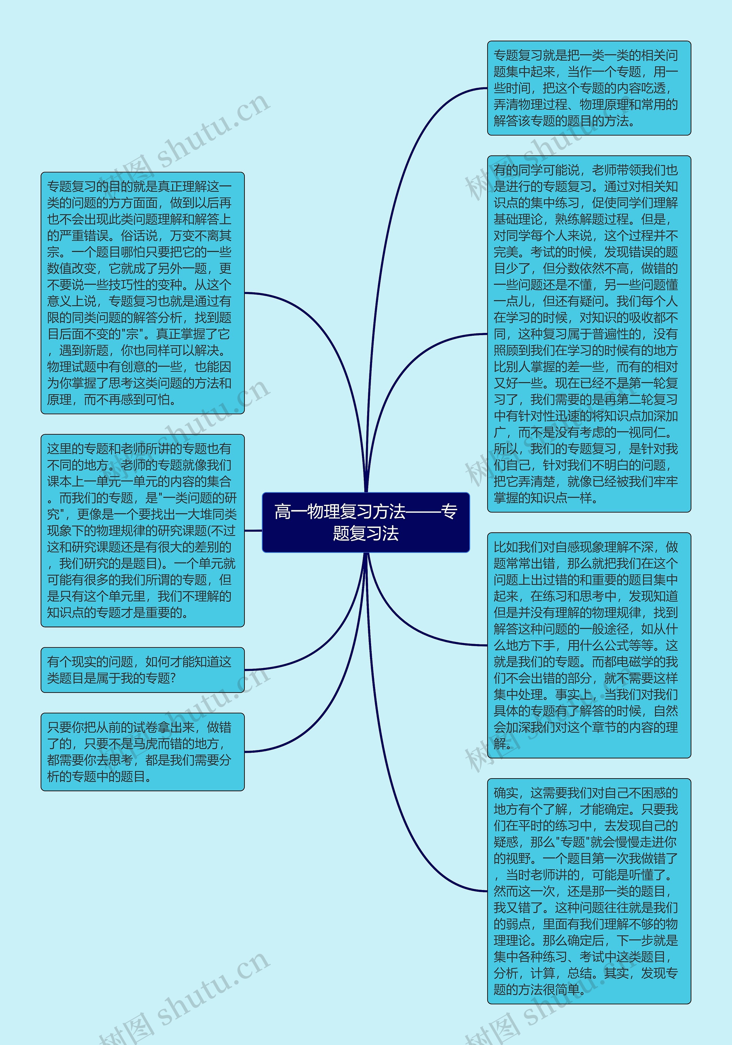 高一物理复习方法——专题复习法