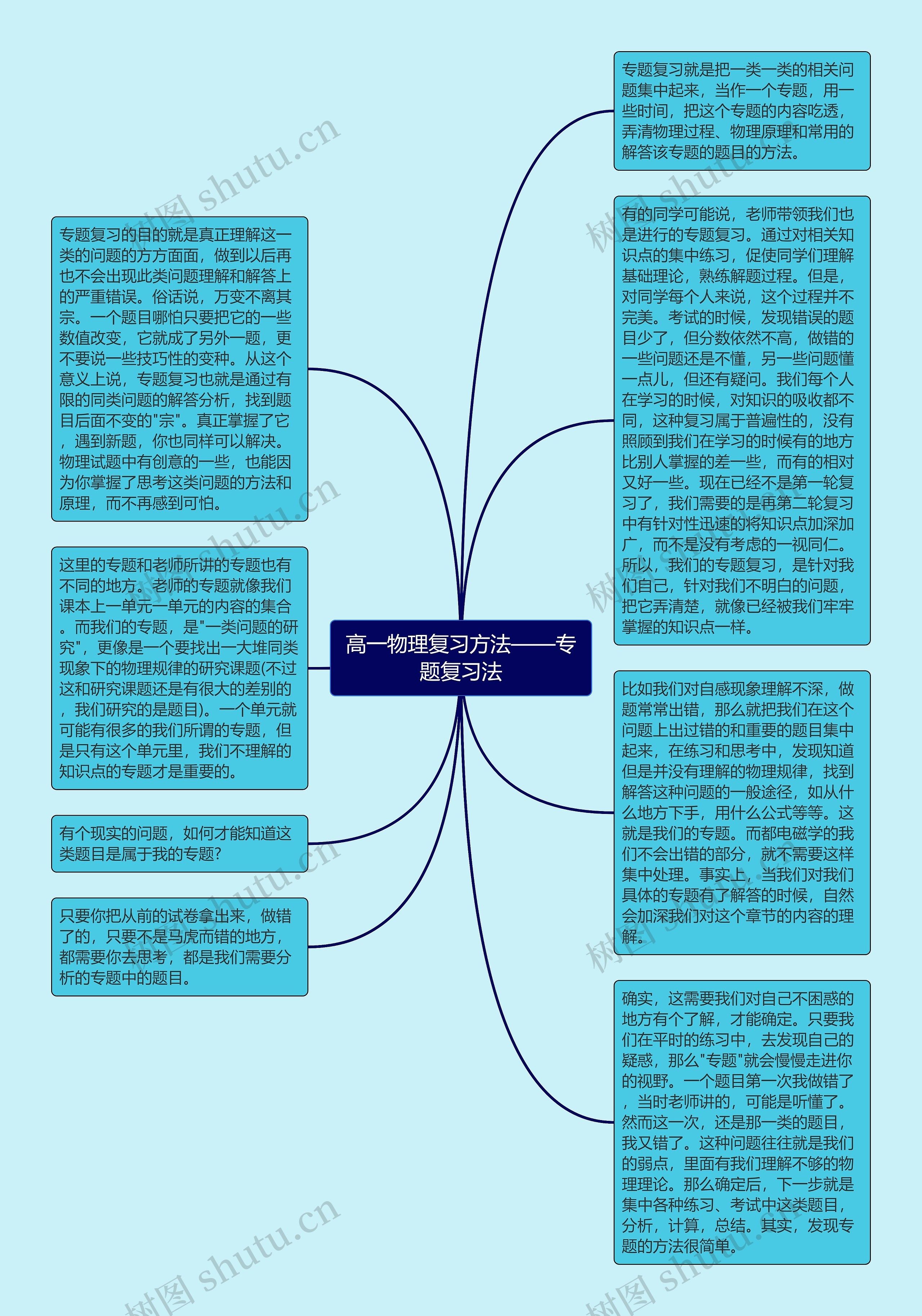 高一物理复习方法——专题复习法思维导图