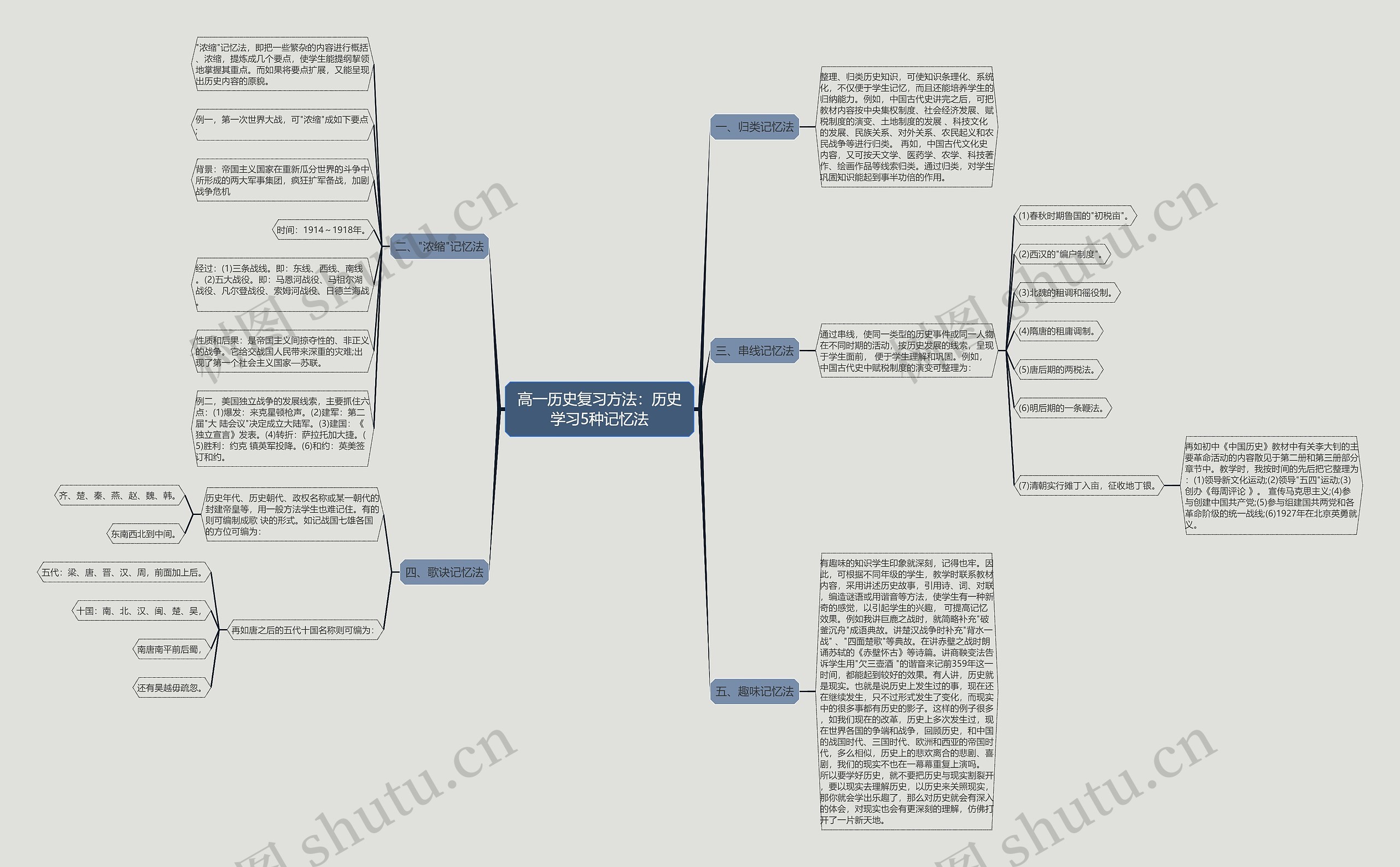 高一历史复习方法：历史学习5种记忆法思维导图