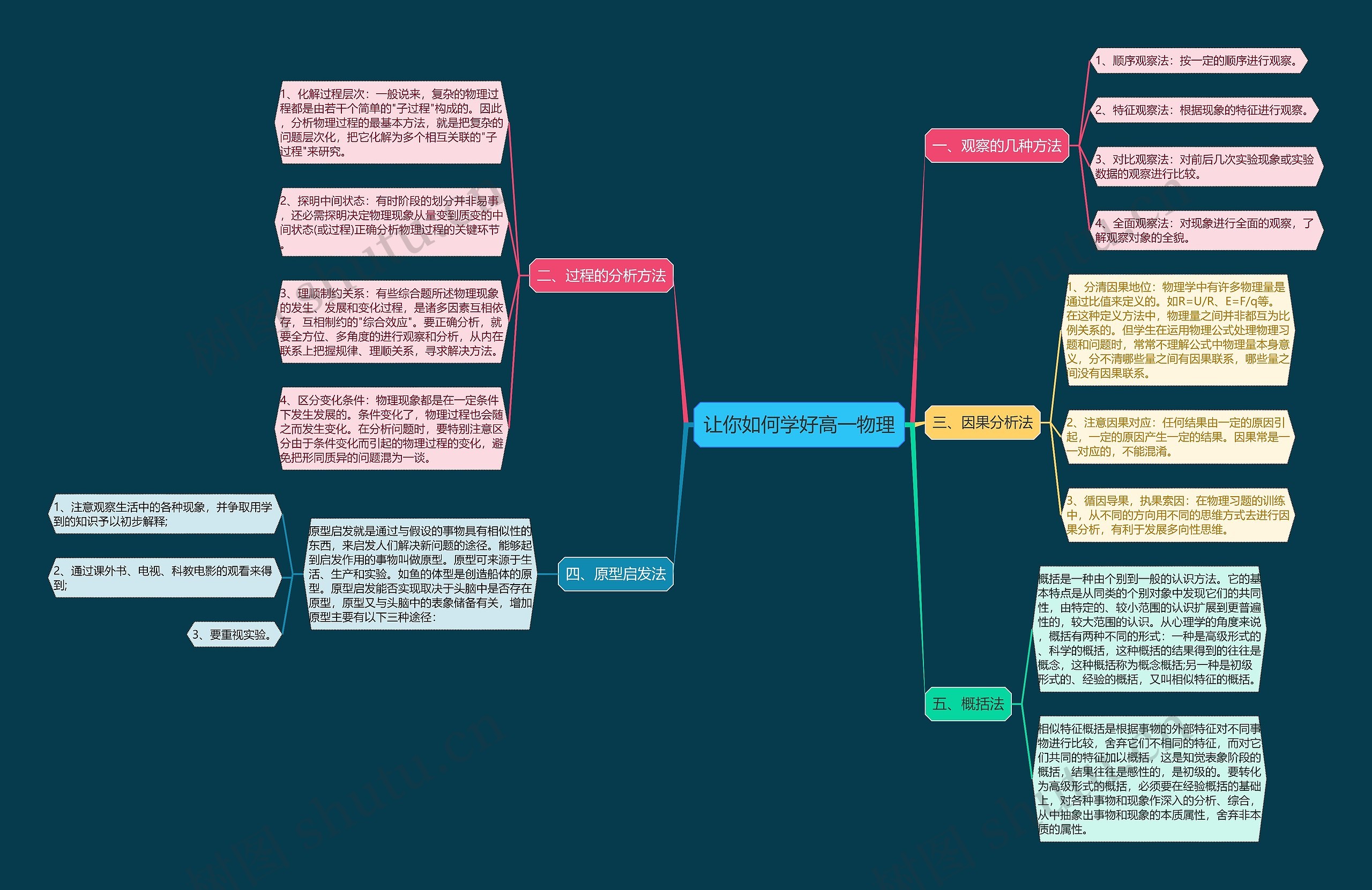 让你如何学好高一物理思维导图