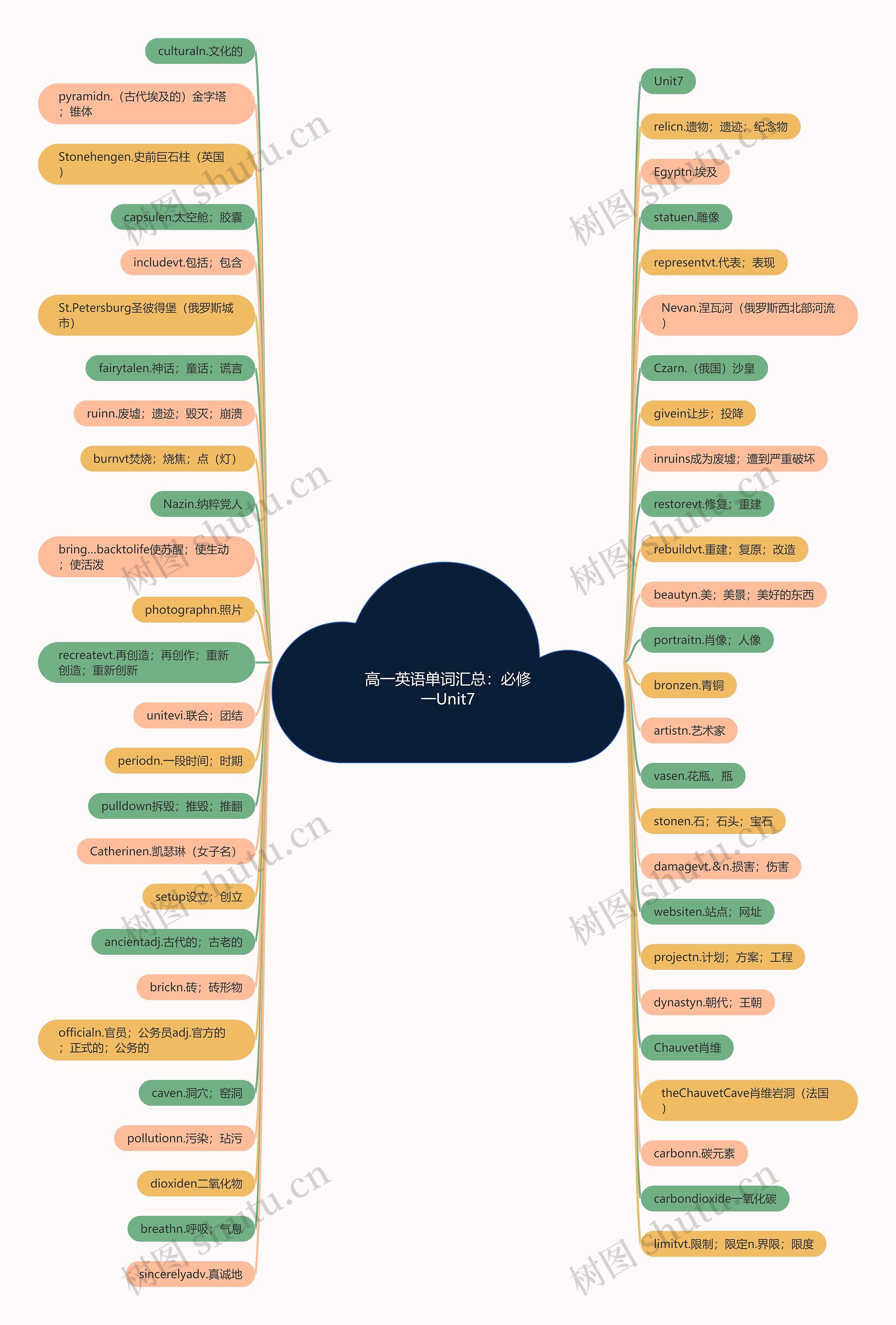 高一英语单词汇总：必修一Unit7思维导图