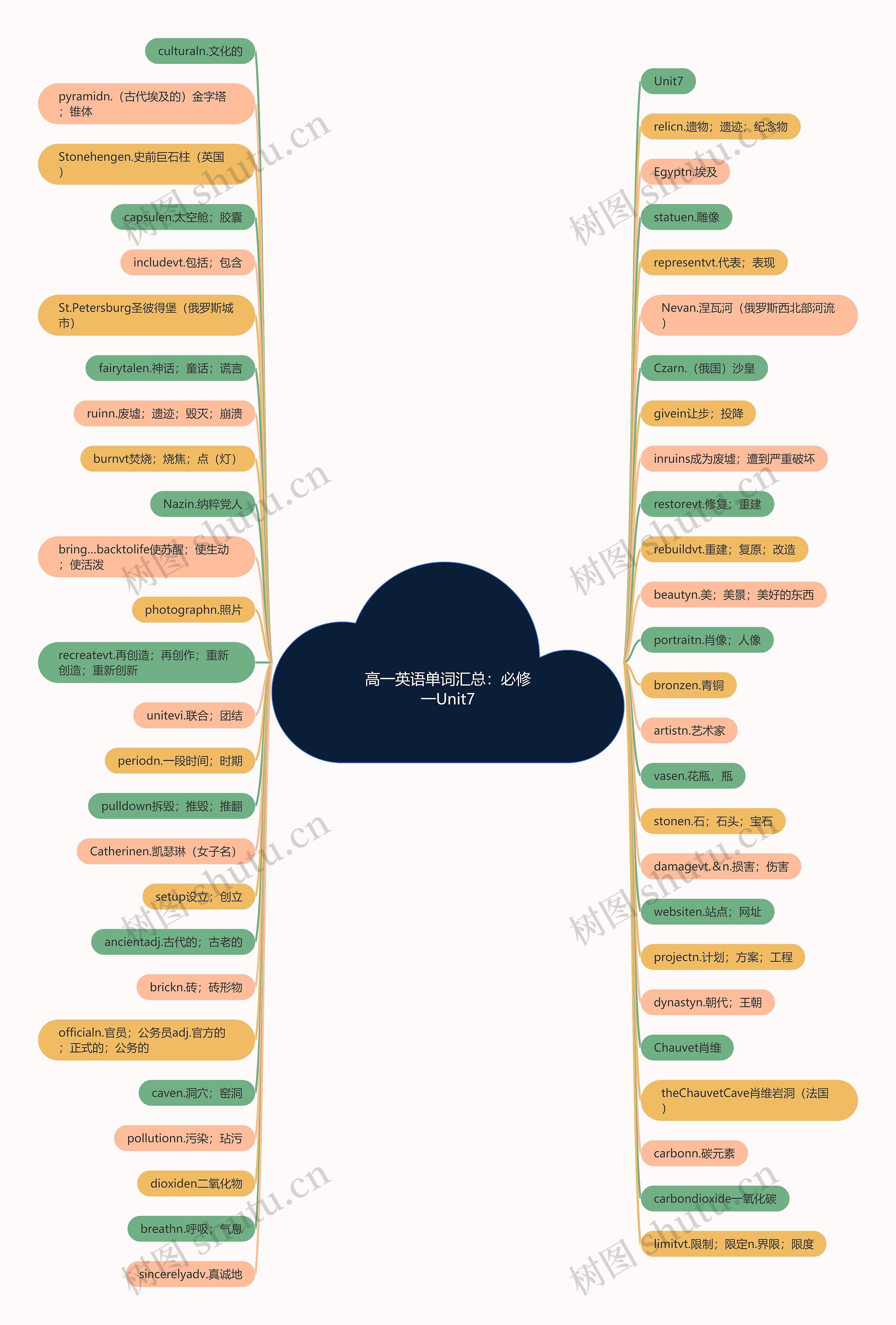 高一英语单词汇总:必修一Unit7 高一英语单词汇总:必修一Unit7