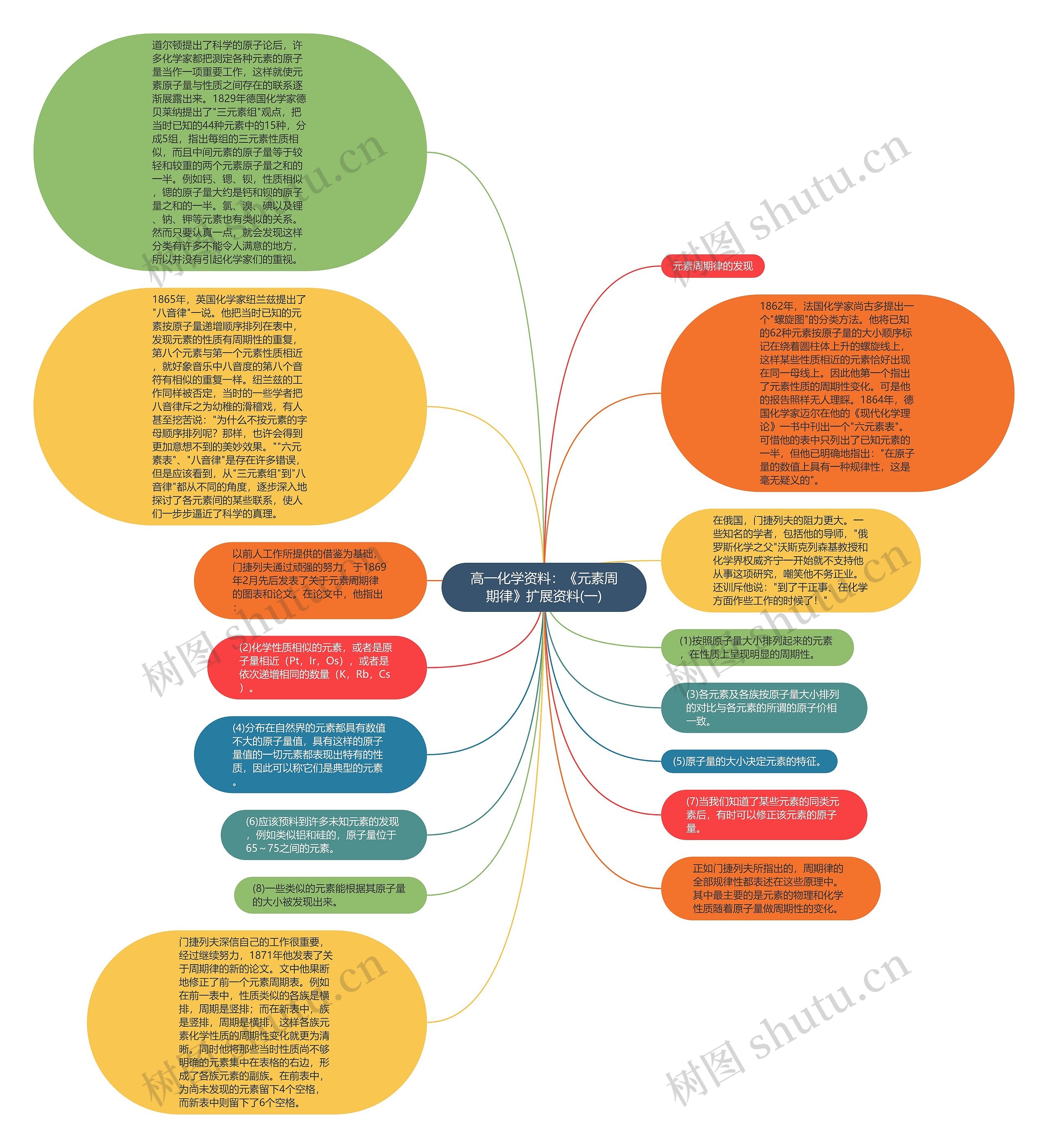 高一化学资料：《元素周期律》扩展资料(一)思维导图
