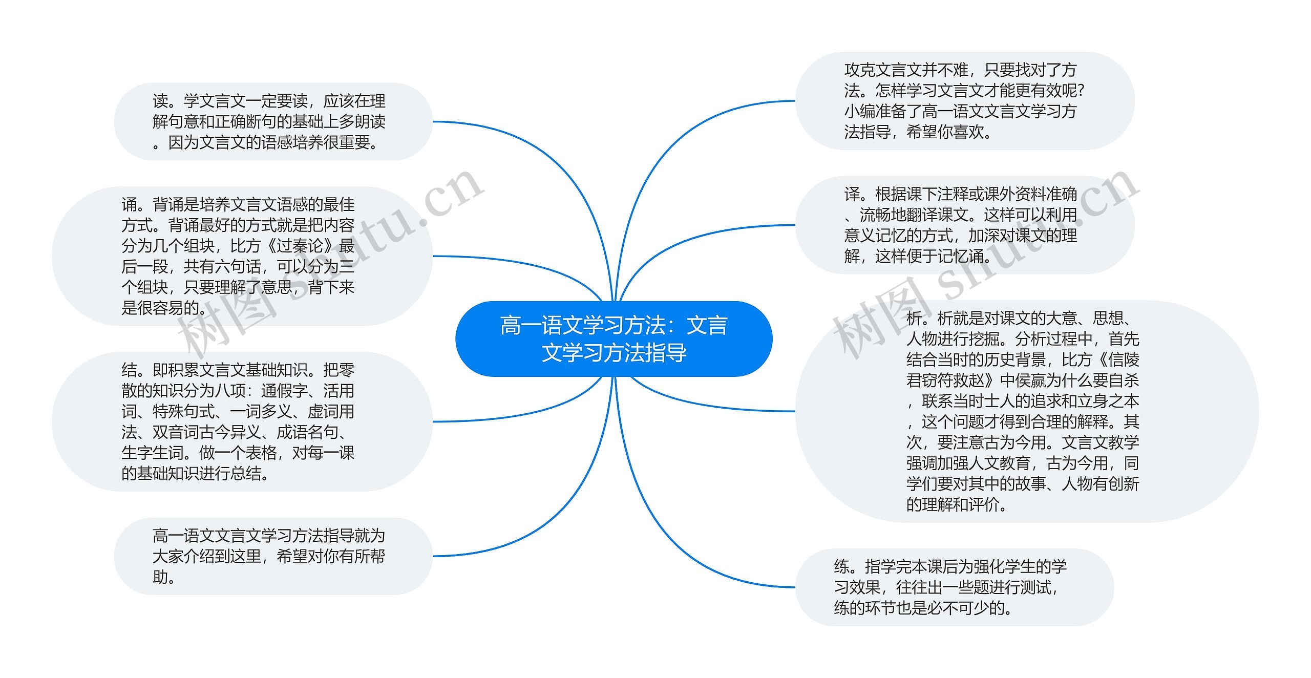 高一语文学习方法：文言文学习方法指导思维导图