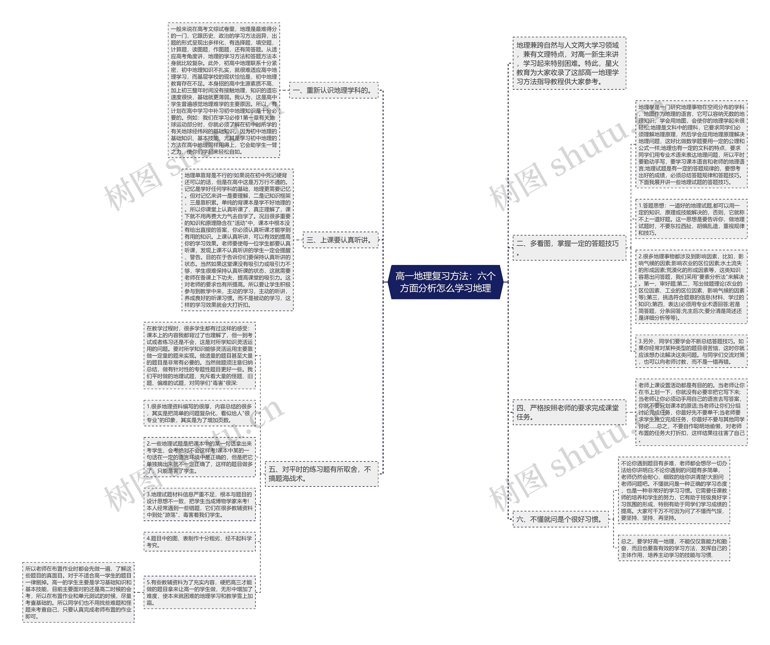 高一地理复习方法：六个方面分析怎么学习地理思维导图