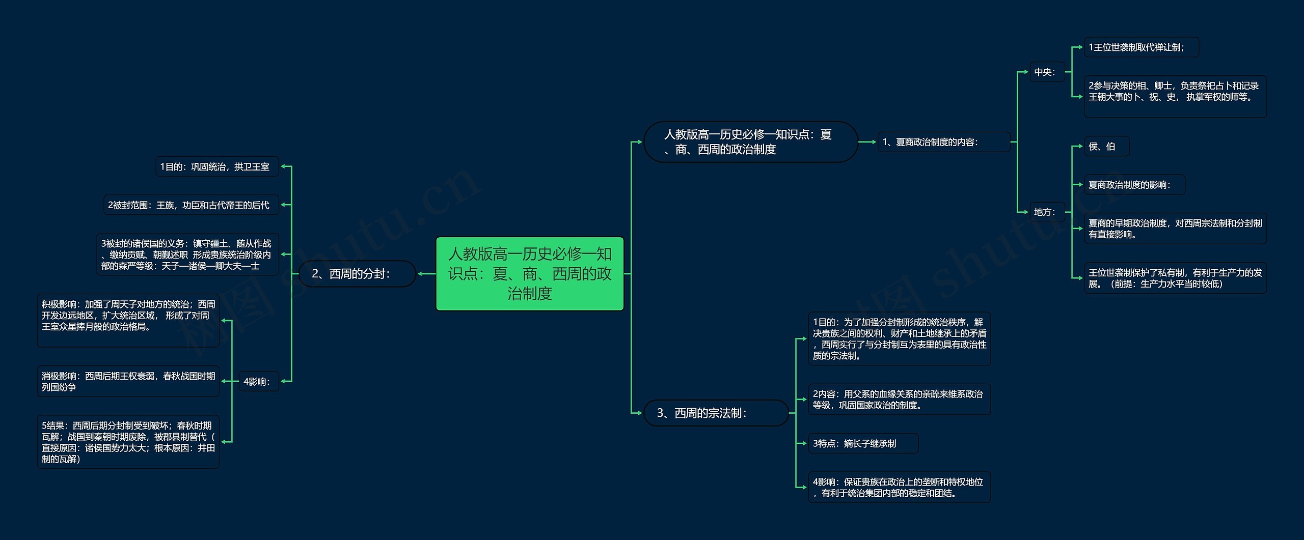 人教版高一历史必修一知识点：夏、商、西周的政治制度