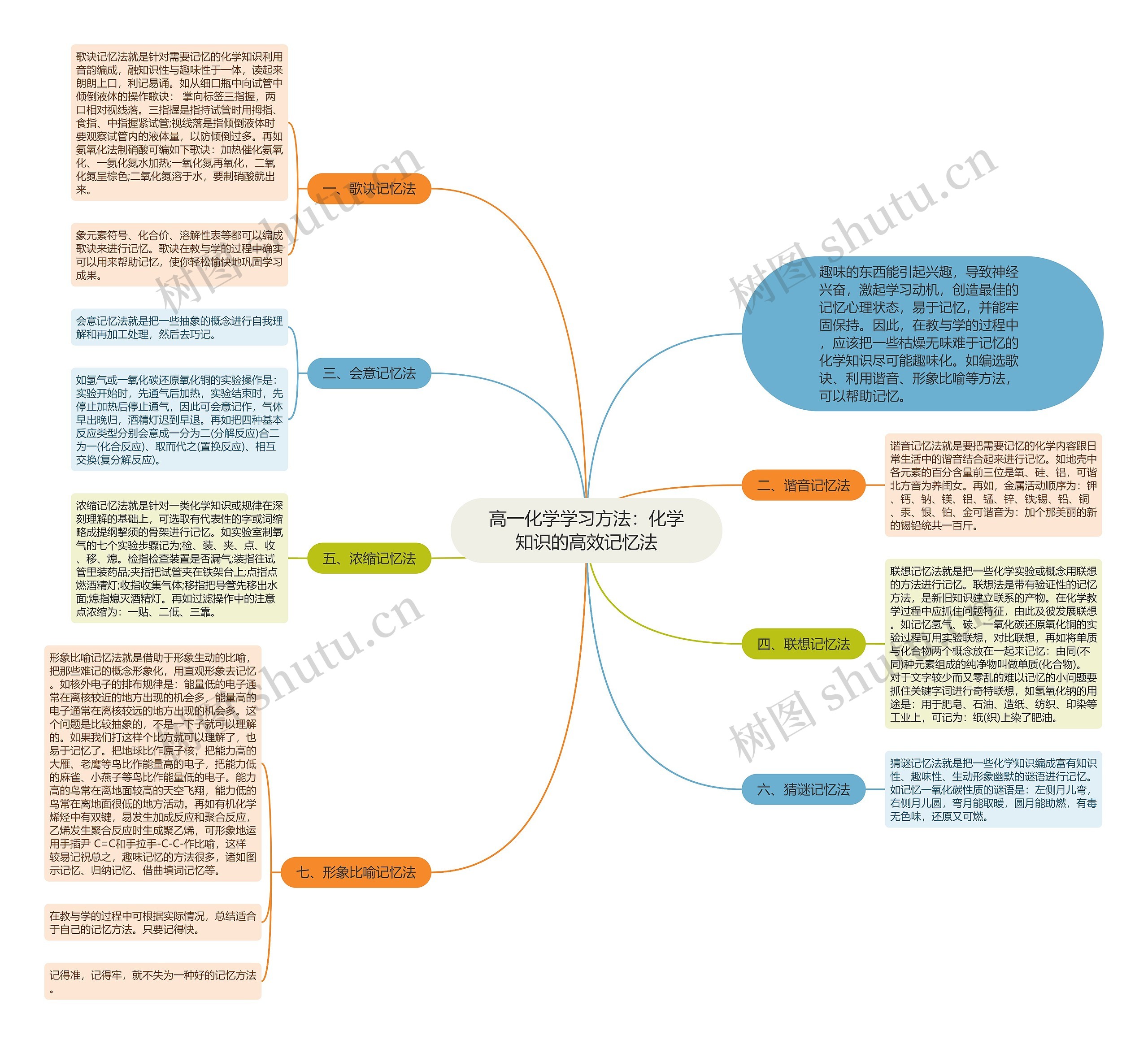 高一化学学习方法：化学知识的高效记忆法思维导图