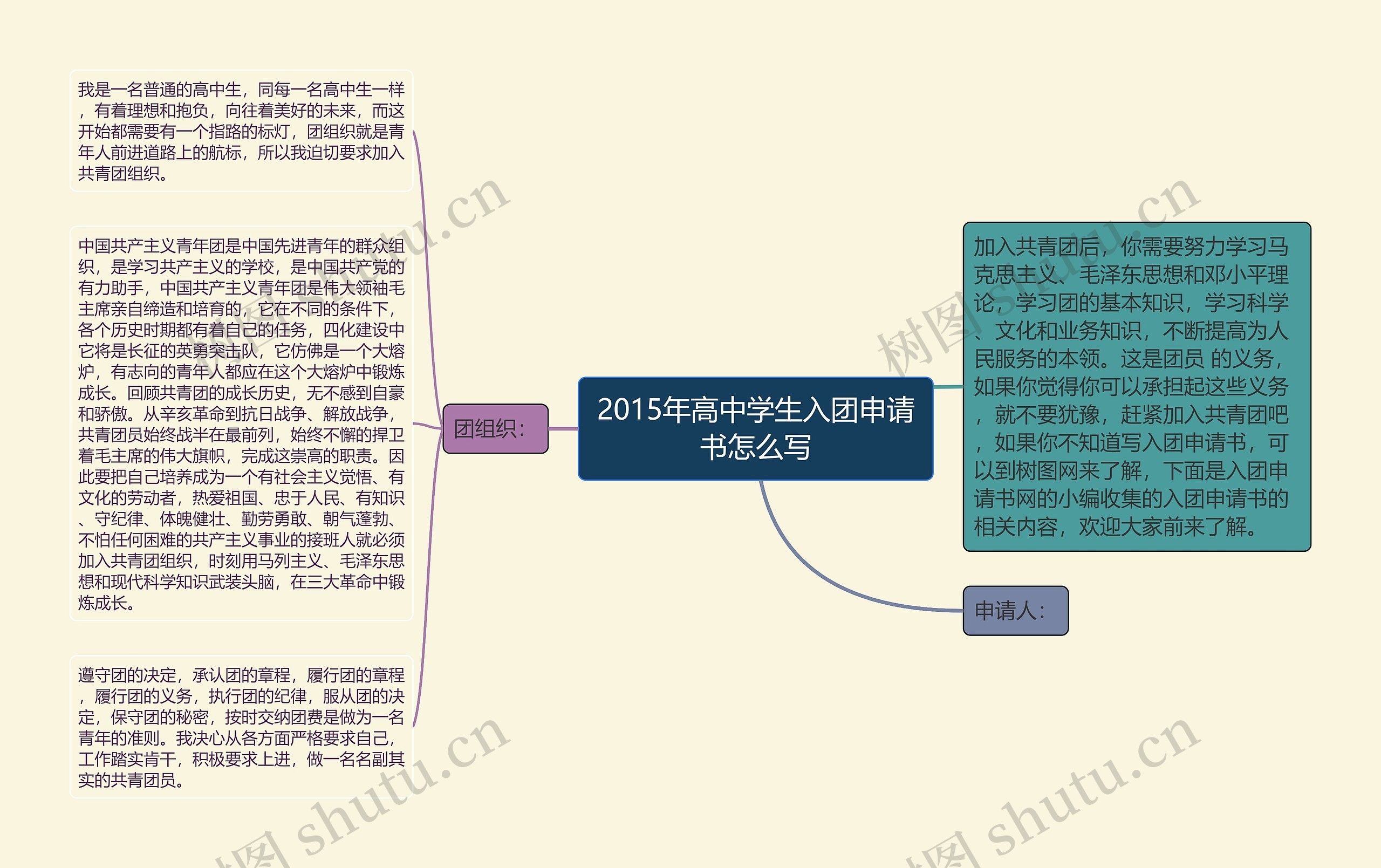 2015年高中学生入团申请书怎么写思维导图