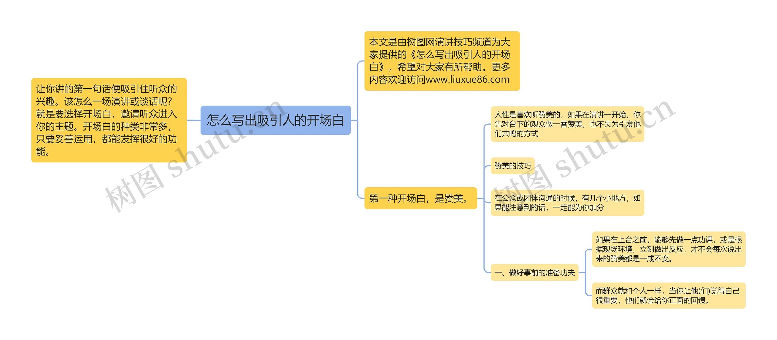 怎么写出吸引人的开场白思维导图